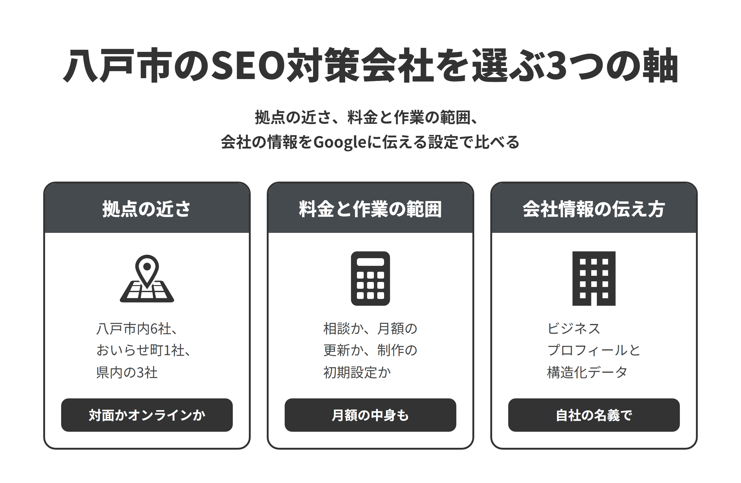 八戸市のSEO対策会社を選ぶ3つの軸を並べた図。拠点の近さでは、八戸市内に6社、隣接するおいらせ町に1社、八戸市を含む県内に対応する青森市・弘前市に3社があるため、対面で相談したいか、オンラインで十分かを決めて選ぶ。料金と作業の範囲では、相談や診断から入るのか、月額で更新や運用を続けるのか、制作の中でSEOの初期設定を行うのかをそろえ、月額の料金に含まれる作業も比べる。会社情報の伝え方では、ビジネスプロフィール、Search Console、構造化データの設定まで自社の名義で整えてくれるかを確かめる。