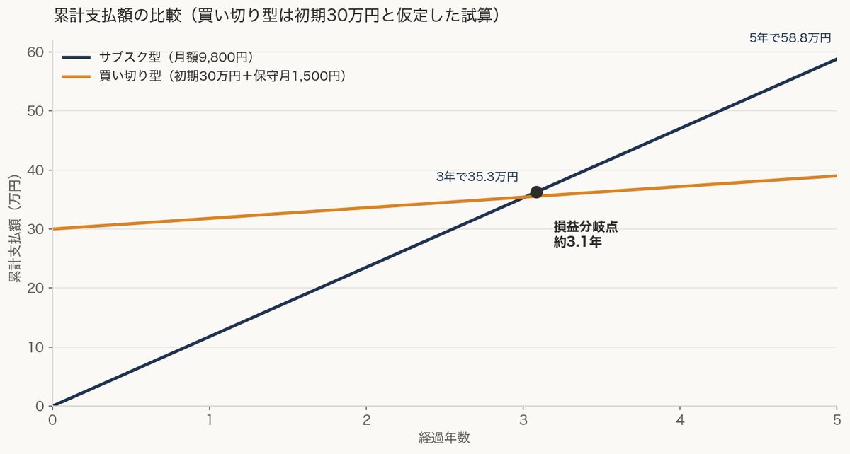 月額9,800円は、結局いくらになるのか