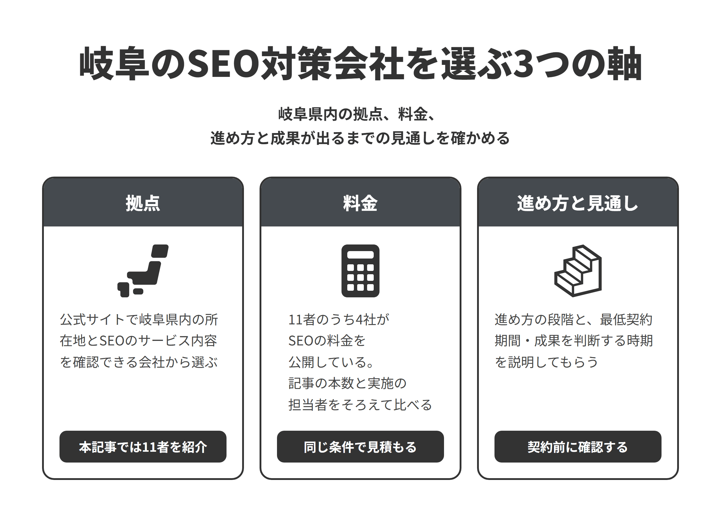 岐阜のSEO対策会社を選ぶ3つの軸を並べた図。拠点は公式サイトで岐阜県内の所在地とSEOのサービス内容を確認できる会社から選ぶこと、料金は11者のうち4社が公開しており記事の本数と実施の担当者をそろえて比べること、進め方と見通しは進め方の段階と最低契約期間・成果を判断する時期を契約前に説明してもらうことを示している。