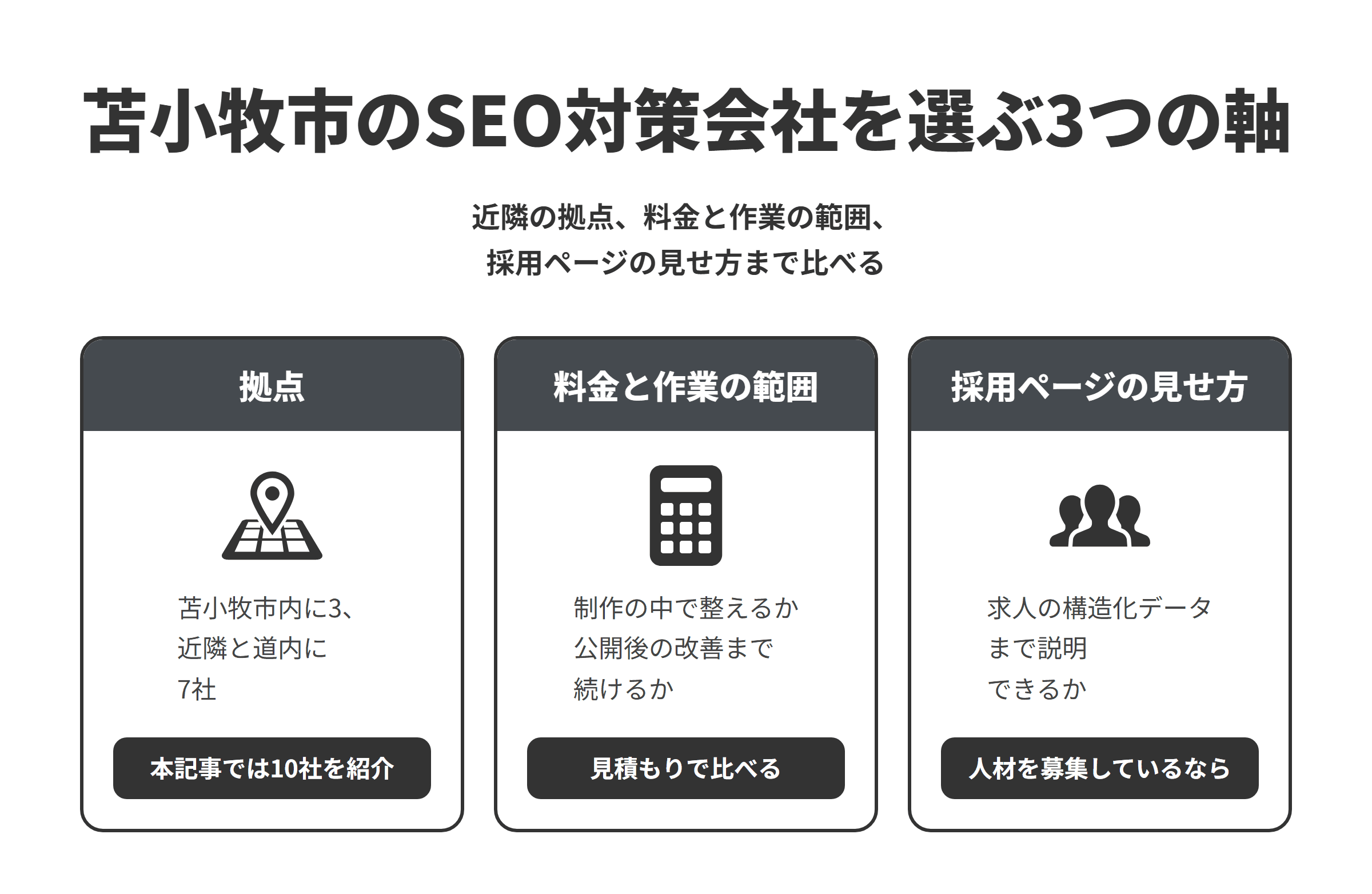 苫小牧市のSEO対策会社を選ぶ3つの軸を並べた図。拠点は、苫小牧市内に拠点がある会社・事業者が3つ、隣接する千歳市と道内の恵庭市・室蘭市・札幌市に7社あり、本記事では10社を紹介している。料金と作業の範囲は、制作の中でSEOの基本を整える会社と、公開後の運用や改善まで続ける会社があるため、作業の範囲をそろえて見積もりを比べる。採用ページの見せ方は、求人情報のページにJobPostingの構造化データを追加することが勧められているため、人材を募集しているなら採用ページの構成や求人情報の構造化データまで説明できるかを確かめる。