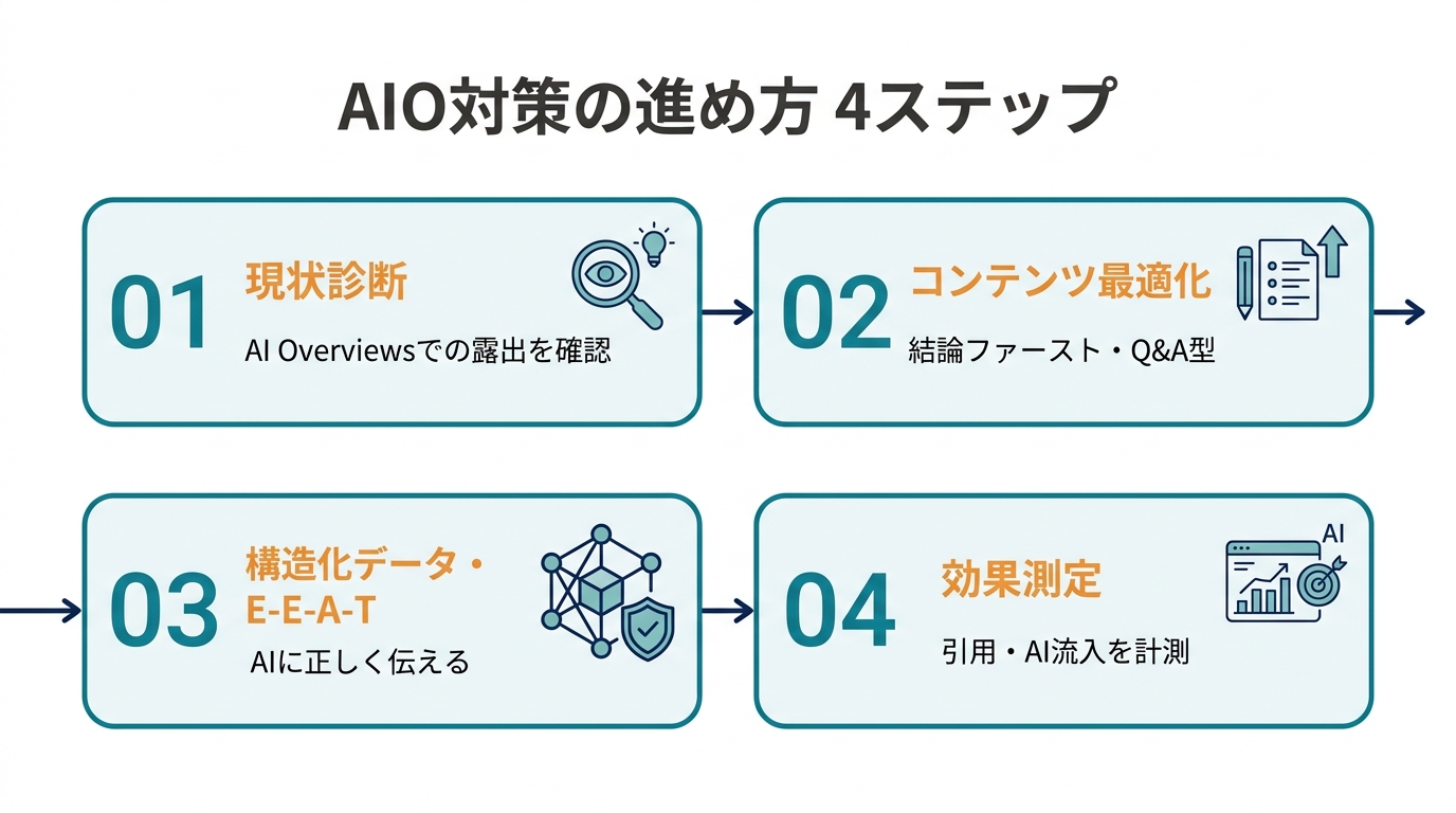 AIO対策の進め方 4ステップ