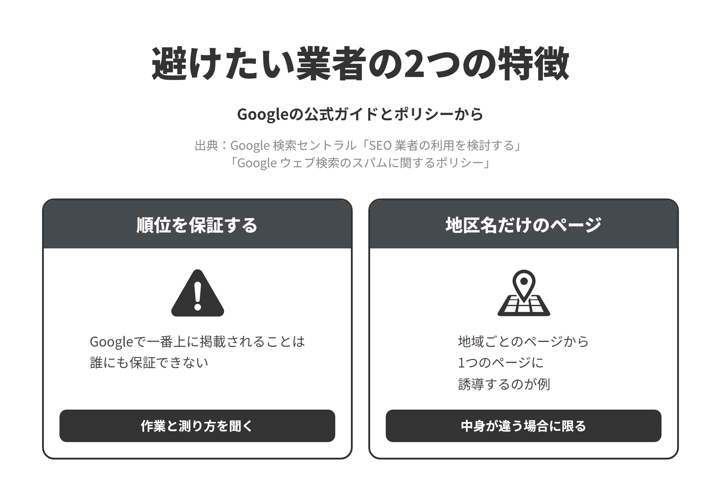 Googleの公式ガイドとスパムに関するポリシーをもとに、秋田市のSEO対策会社選びで避けたい業者の2つの特徴を並べた図。順位を保証する業者については、Googleで一番上に掲載されることは誰にも保証できないため、作業の内容と成果の測り方を聞く。地区の名前だけを入れ替えたページをまとめて作る提案をする業者については、似た検索語句で上位に表示されることを目的にページを作ることは誘導ページの不正使用とされ、特定の地域や都市を対象としたページを複数持ち、それらから1つのページにユーザーを誘導することが例に挙げられているため、土崎、新屋、御所野のように地区の名前だけを替えた、中身が同じページを作る提案は見送る。