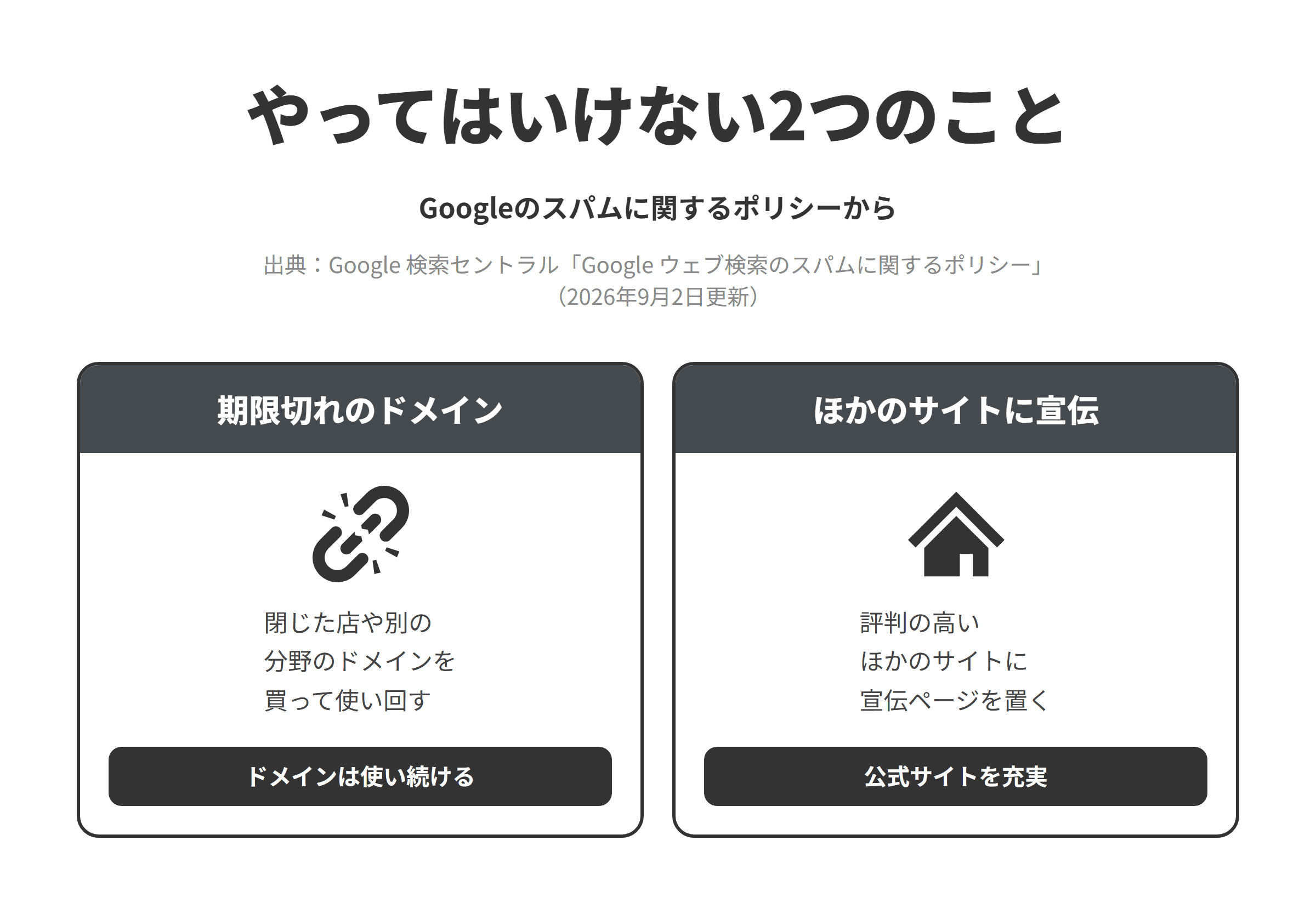 Googleのスパムに関するポリシーをもとに、ピンサロのサイトでやってはいけない2つのことを並べた図。期限切れのドメインについては、期限切れのドメイン名を主に検索ランキングを操作する目的で購入し、価値の低いコンテンツの置き場として再利用することは期限切れのドメインの不正使用とされるため、閉じた店や別の分野のドメインを買って使い回さず、ドメインは新しく取るか自店で使ってきたものを使い続ける。ほかのサイトに宣伝については、ほかのサイトが築いてきた検索での評価を利用することを主な目的に、そのサイトにサードパーティのコンテンツを載せることはサイトの評判に関するポリシーの違反とされるため、評判の高いほかのサイトに宣伝ページを置いてもらうより、公式サイトの店舗情報と求人のページを充実させる。