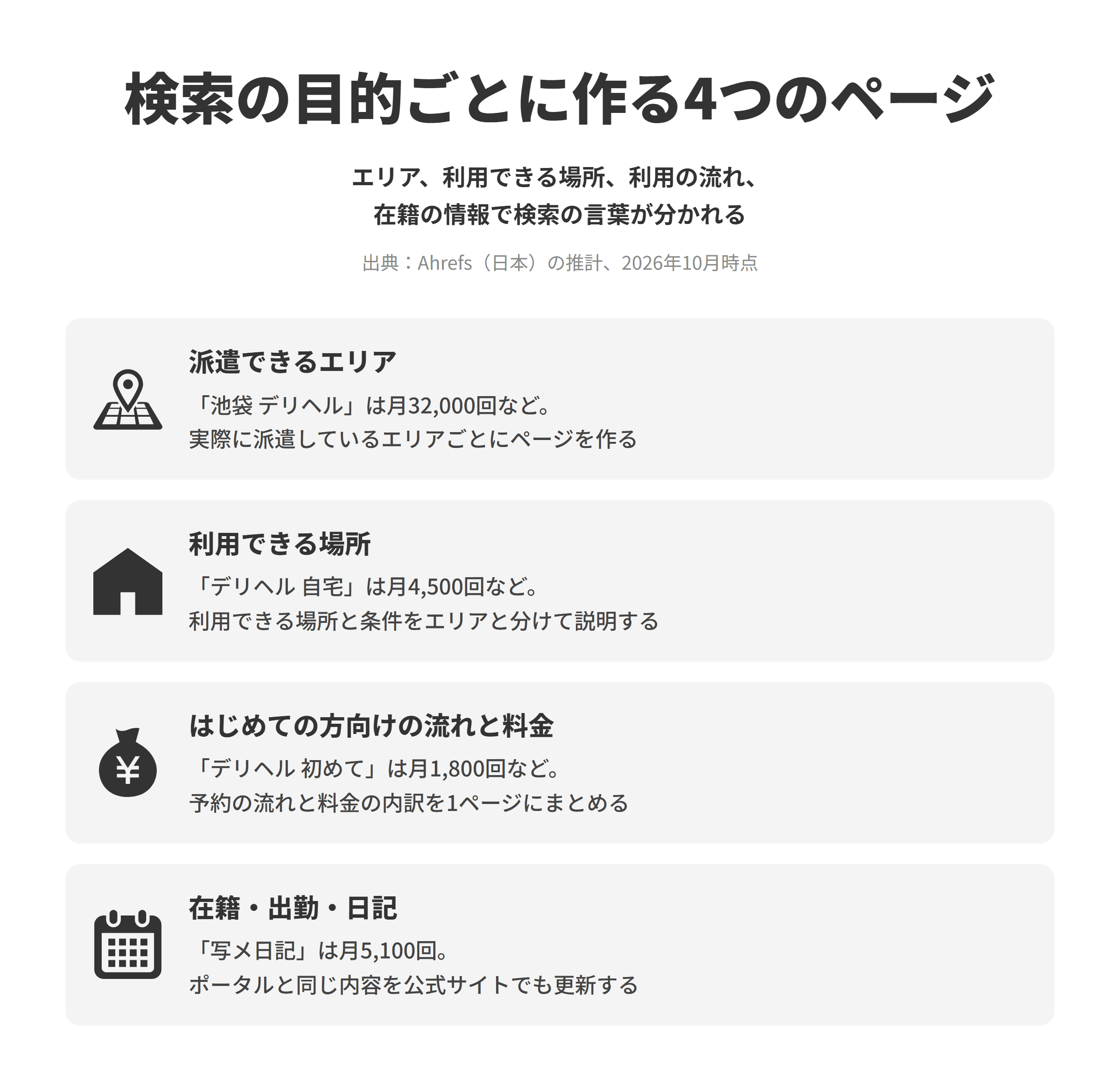 デリヘルのSEO対策で、検索の目的ごとに作る4つのページを並べた図（Ahrefs（日本）の推計、2026年10月時点）。派遣できるエリアは、「池袋 デリヘル」が月32,000回検索されているなど、実際に派遣しているエリアごとにページを作る。利用できる場所は、「デリヘル 自宅」が月4,500回検索されているなど、利用できる場所と条件をエリアのページと分けて説明する。はじめての方向けの流れと料金は、「デリヘル 初めて」が月1,800回検索されているなど、予約の流れと料金の内訳を1つのページにまとめる。在籍・出勤・日記は、「写メ日記」が月5,100回検索されており、ポータルと同じ内容を公式サイトでも更新する。