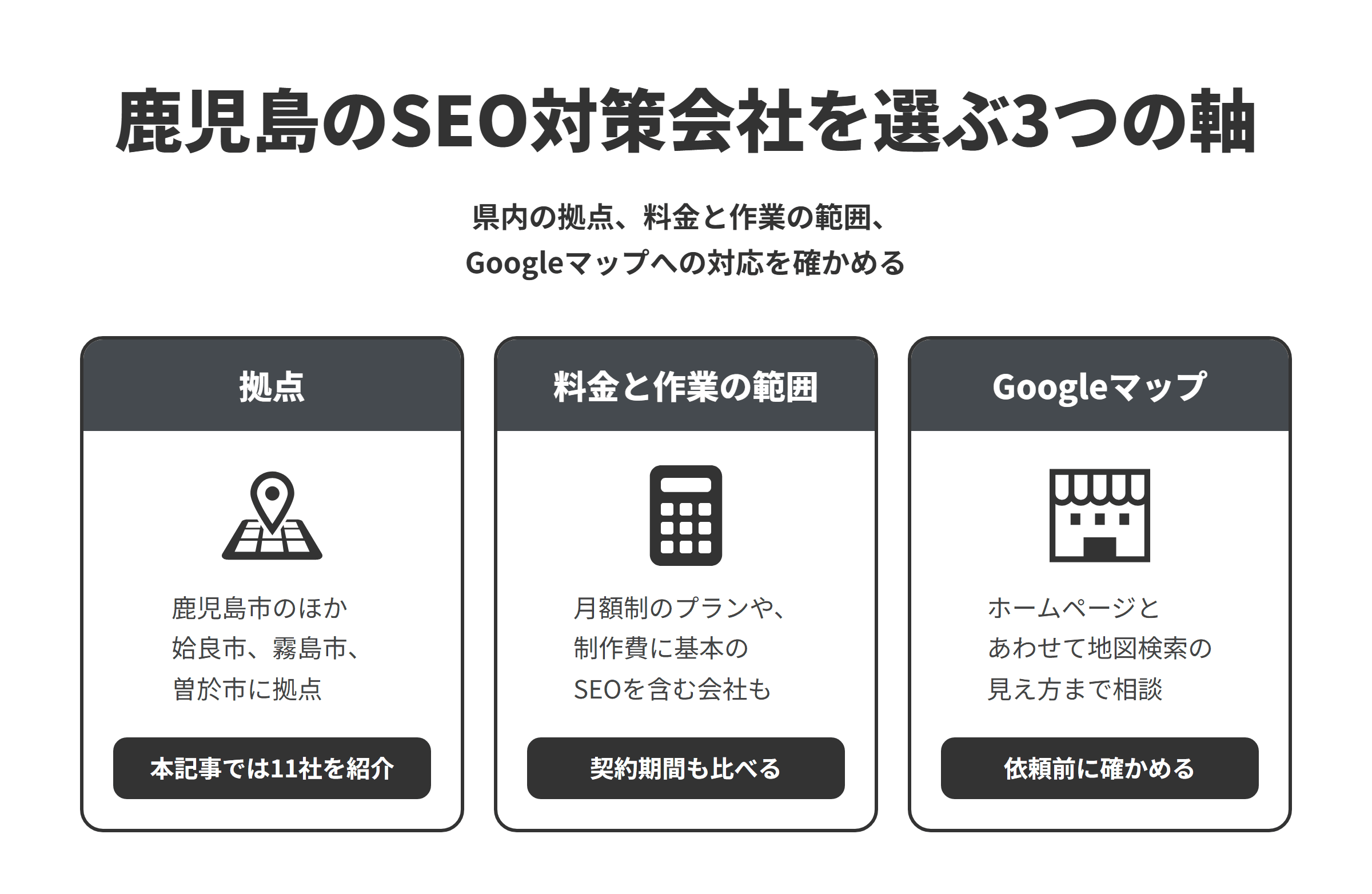 鹿児島のSEO対策会社を選ぶ3つの軸を並べた図。拠点は、鹿児島市のほか姶良市、霧島市、曽於市にあり、本記事では11社を紹介している。料金と作業の範囲は、月額制で制作から任せられるプランや、制作費に基本のSEO対策を含む会社もあるため、契約期間もあわせて比べる。Googleマップは、ホームページのSEOとあわせて、Googleビジネスプロフィールの整備など地図検索での見え方まで相談できるかを、依頼する前に確かめる。
