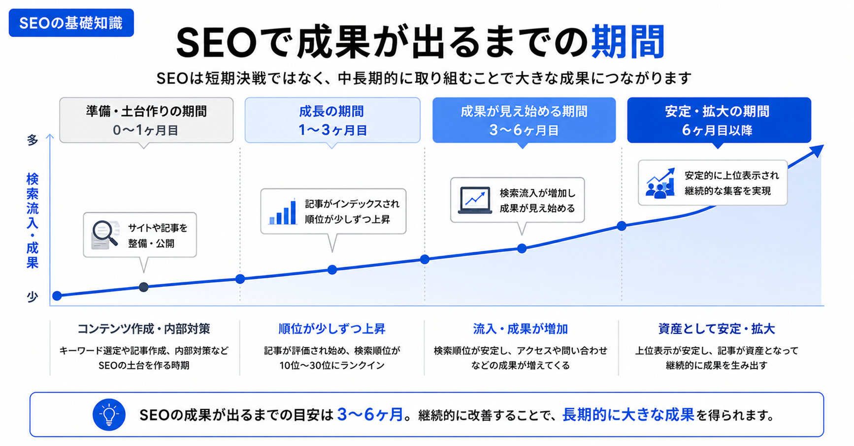 SEOで成果が出るまでの期間に関する図解