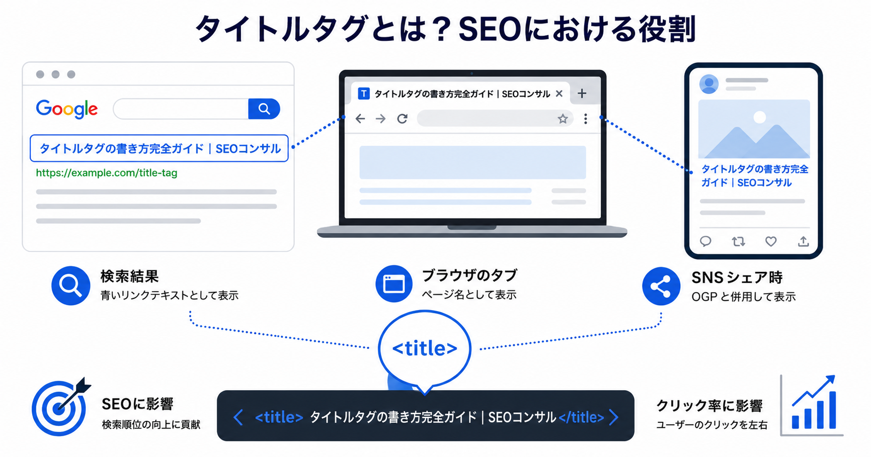 タイトルタグのSEOにおける役割を解説する画像