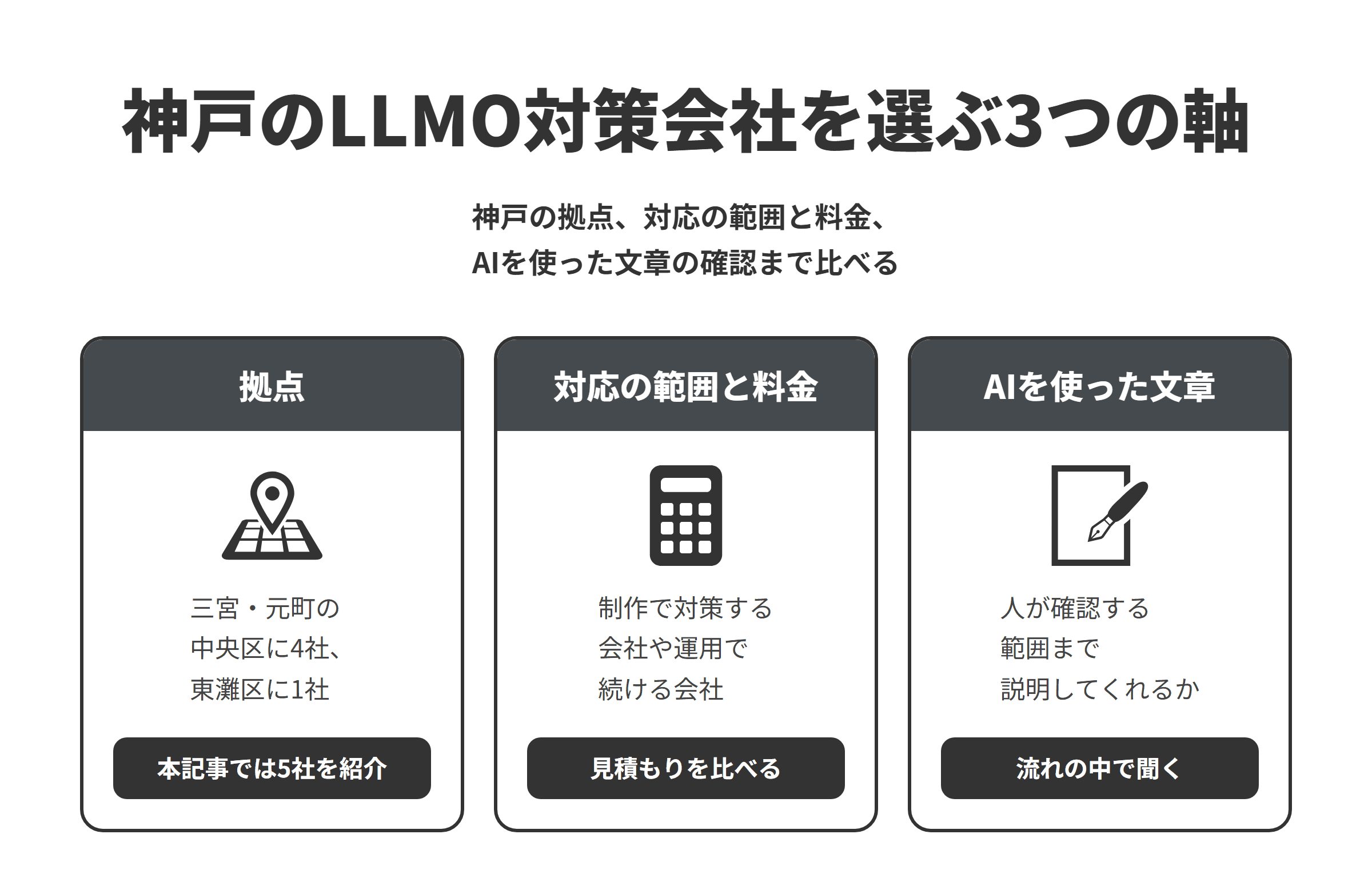 神戸のLLMO対策会社を選ぶ3つの軸を並べた図。拠点は、三宮や元町がある中央区に4社、御影がある東灘区に1社あり、本記事では5社を紹介している。対応の範囲と料金は、制作の段階でAIに伝わる作りにする会社や、公開後の運用の中でSEOとAIOの対策を続ける会社があるため、料金の見積もりもあわせて比べる。AIを使った文章は、AIを使う場面と人が確認する範囲を、制作や運用の流れの中で説明してくれるかを確かめる。