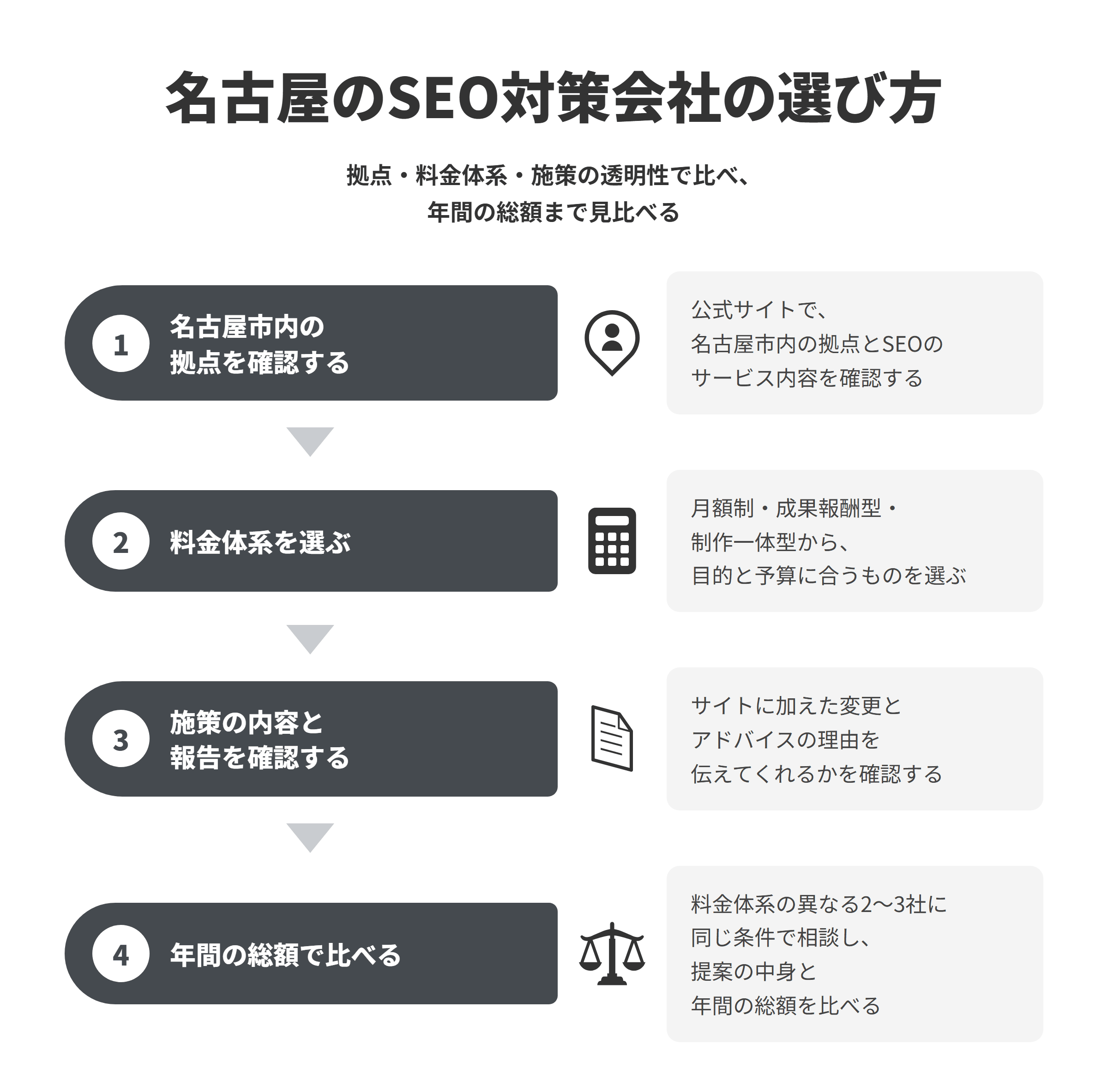 名古屋のSEO対策会社の選び方を4段階で示した図。①公式サイトで名古屋市内の拠点とSEOのサービス内容を確認する、②月額制・成果報酬型・制作一体型から目的と予算に合う料金体系を選ぶ、③サイトに加えた変更とアドバイスの理由を伝えてくれるかを確認する、④料金体系の異なる2〜3社に同じ条件で相談し、提案の中身と年間の総額を比べる。