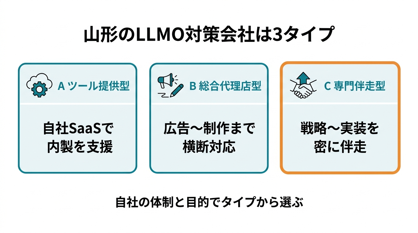 山形のLLMO・Web集客会社の3タイプ分類図