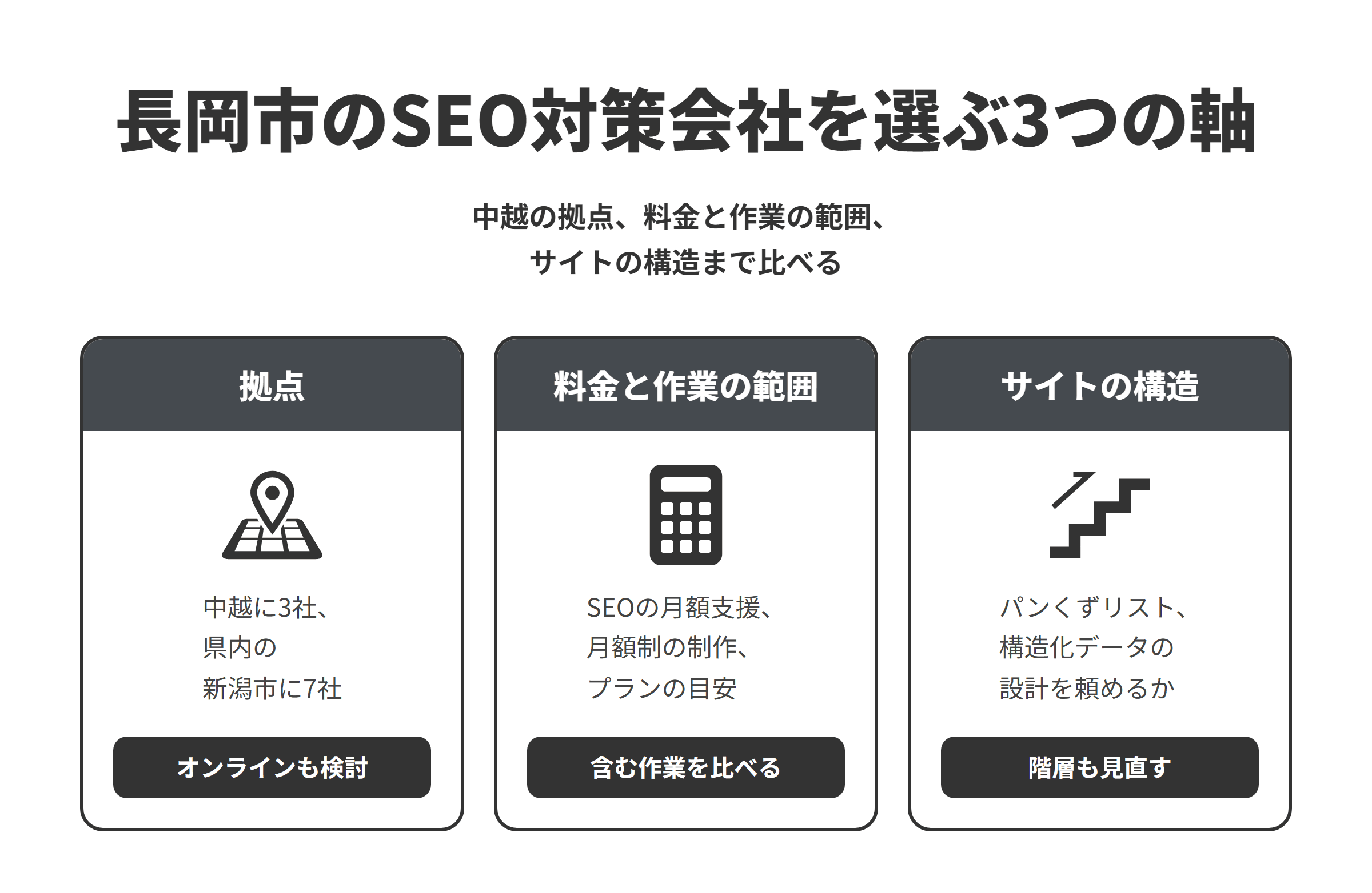 長岡市のSEO対策会社を選ぶ3つの軸を並べた図。拠点は、本記事で紹介する10社のうち長岡市・柏崎市・燕市の中越に3社、県内の新潟市に7社で、オンラインで進めるなら新潟市の会社も検討する。料金と作業の範囲は、SEOの月額支援、月額制の制作、プランごとの目安など出し方が違うため、金額とあわせて含まれる作業を比べる。サイトの構造は、パンくずリストと構造化データまで設計してもらえるかを確かめ、ページの階層も見直す。