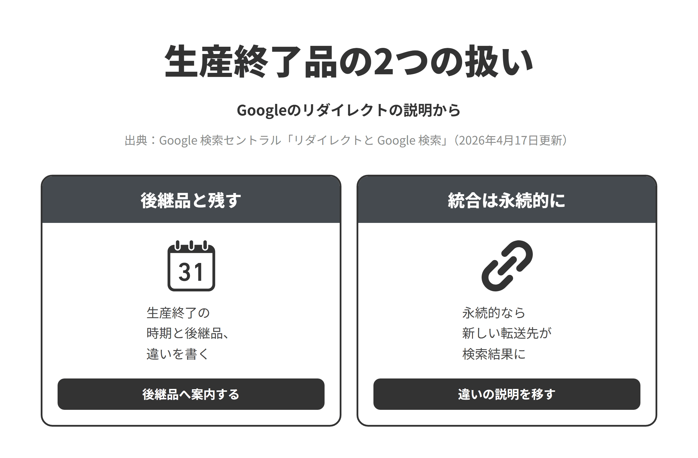 Googleのリダイレクトの説明をもとに、生産終了品のページの2つの扱いを並べた図。後継品と残すでは、生産終了品の型番を検索する人のために、生産終了の時期と後継品の型番、寸法や特性の違いを書いてページを残し、後継品のページへ案内する。統合は永続的にでは、永続的なリダイレクトでは検索結果に新しいリダイレクト先が表示され、一時的なリダイレクトでは古いURLが残る可能性が高まるため、ページを後継品のページにまとめるときは永続的なリダイレクトを使い、事前に違いの説明を後継品のページへ移す。