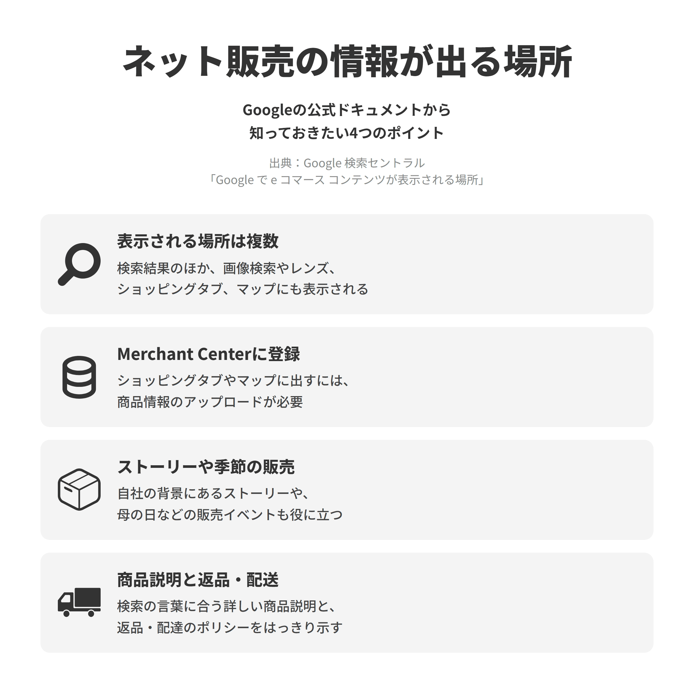 Google 検索セントラルのGoogle で e コマース コンテンツが表示される場所にもとづく、ネット販売の情報がGoogleに表示される4つのポイントを並べた図。表示される場所は複数では、Google検索のほか画像検索やGoogleレンズ、ショッピングタブ、ビジネスプロフィール、Googleマップにも表示される。Merchant Centerに登録では、ショッピングタブやGoogleレンズ、Googleマップに商品を出すには商品の詳しい情報をMerchant Centerにアップロードし、ビジネスプロフィールとリンクする。ストーリーや季節の販売では、自社のビジネスの背景にあるストーリーや、母の日などの季節限定の販売イベントも買い物客の役に立つ。商品説明と返品・配送では、検索に使われる言葉に合う詳しい商品説明を載せ、返品と配達のポリシーをはっきり示す。
