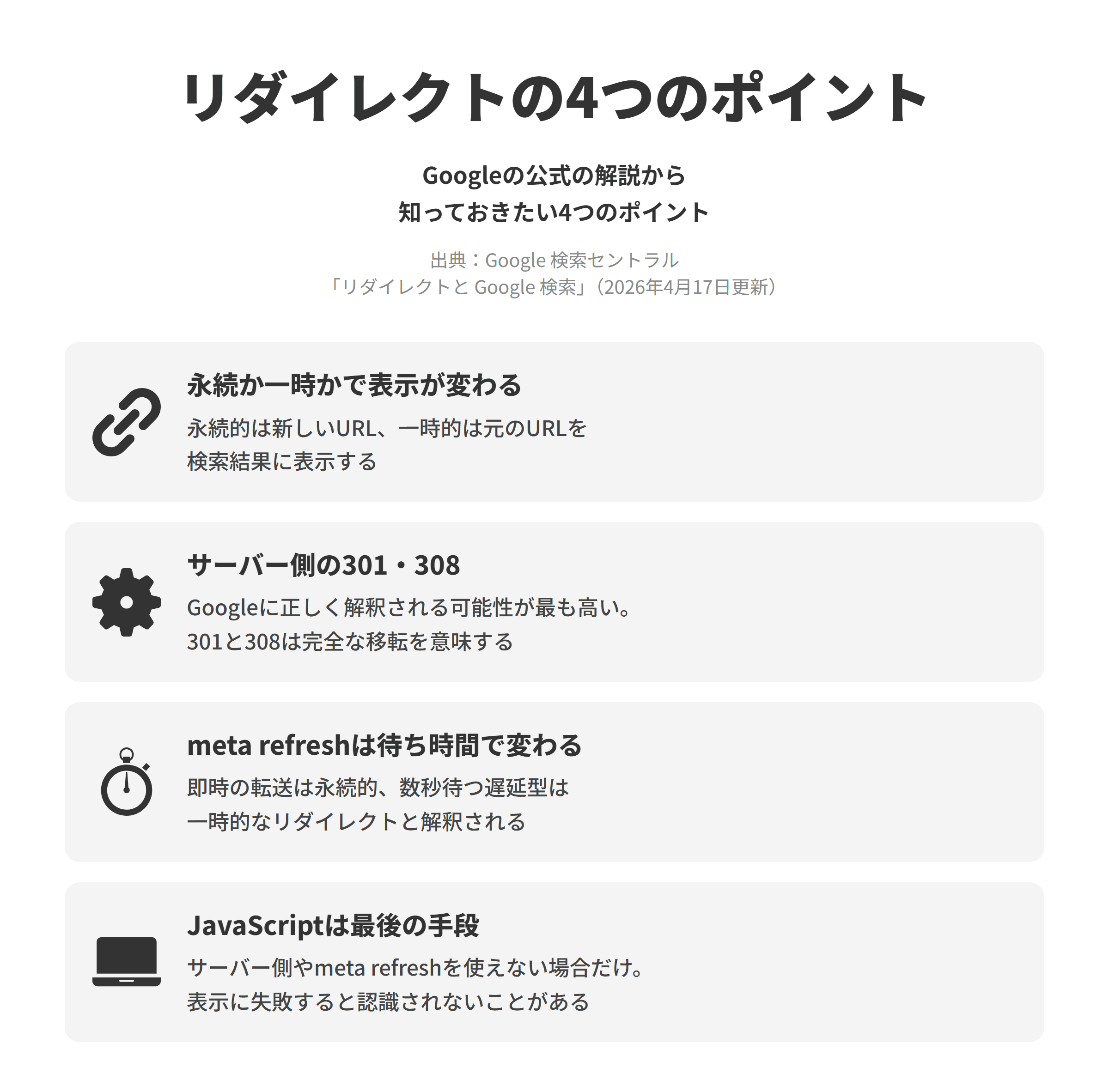 Google 検索セントラルの「リダイレクトと Google 検索」にもとづく、リダイレクトの4つのポイントを並べた図。永続か一時かで表示が変わるでは、永続的なリダイレクトは検索結果に新しいリダイレクト先を、一時的なリダイレクトはリダイレクト元のページを表示する。サーバー側の301・308では、サーバー側のリダイレクトがGoogleに正しく解釈される可能性が最も高く、301と308はページが別の場所に完全に移転したことを意味する。meta refreshは待ち時間で変わるでは、即時のmeta refreshは永続的、数秒待ってから転送する遅延型は一時的なリダイレクトと解釈される。JavaScriptは最後の手段では、サーバー側のリダイレクトやmeta refreshを使えない場合にのみ使い、ページの表示に失敗するとGoogleがリダイレクトを認識できない可能性がある。