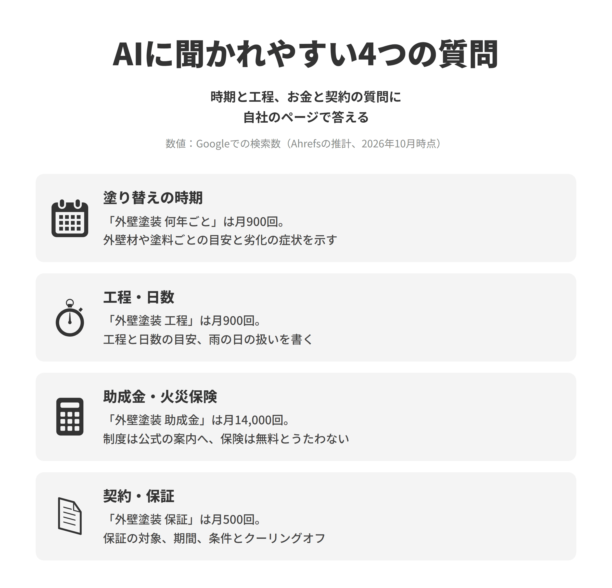 外壁塗装のLLMO対策で押さえたい、AIに聞かれやすい4つの質問と作りたいページを並べた図。塗り替えの時期は、外壁塗装 何年ごとがGoogleで推計月900回検索されており、外壁材や塗料ごとの塗り替えの目安と劣化の症状を写真つきで示す。工程・日数は、外壁塗装 工程が月900回検索されており、足場の設置から完了までの工程と日数の目安、雨の日の扱いを書く。助成金・火災保険は、外壁塗装 助成金が月14,000回検索されており、自治体の制度は公式の案内ページへ案内し、保険で無料になるとはうたわない。契約・保証は、外壁塗装 保証が月500回検索されており、保証の対象、期間、条件とクーリングオフの説明をまとめる。
