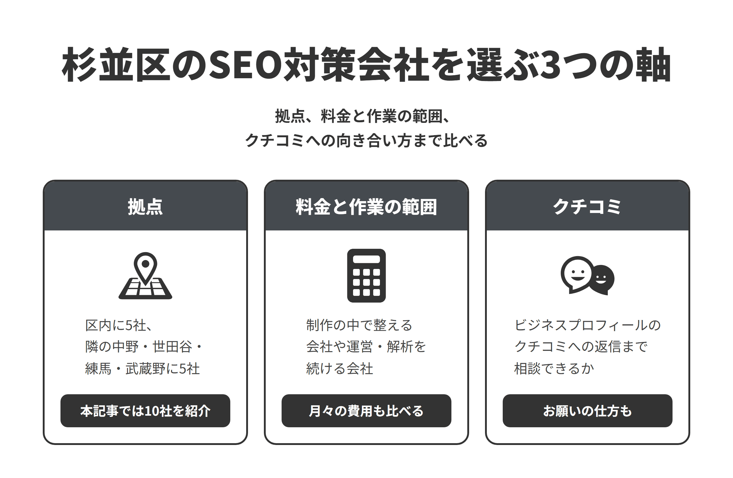 杉並区のSEO対策会社を選ぶ3つの軸を並べた図。拠点は、高円寺に3社、荻窪・下高井戸に2社の区内5社と、隣の中野区・世田谷区・練馬区・武蔵野市に5社で、本記事では10社を紹介している。料金と作業の範囲は、制作の中でSEOを整える会社、運営の代行や解析を続ける会社、SEOの改善を単独で頼める会社があるため、月々の費用もあわせて比べる。クチコミは、サイトの改善とあわせて、Googleビジネスプロフィールのクチコミへの返信やお願いの仕方まで提案してくれるかを比べる。