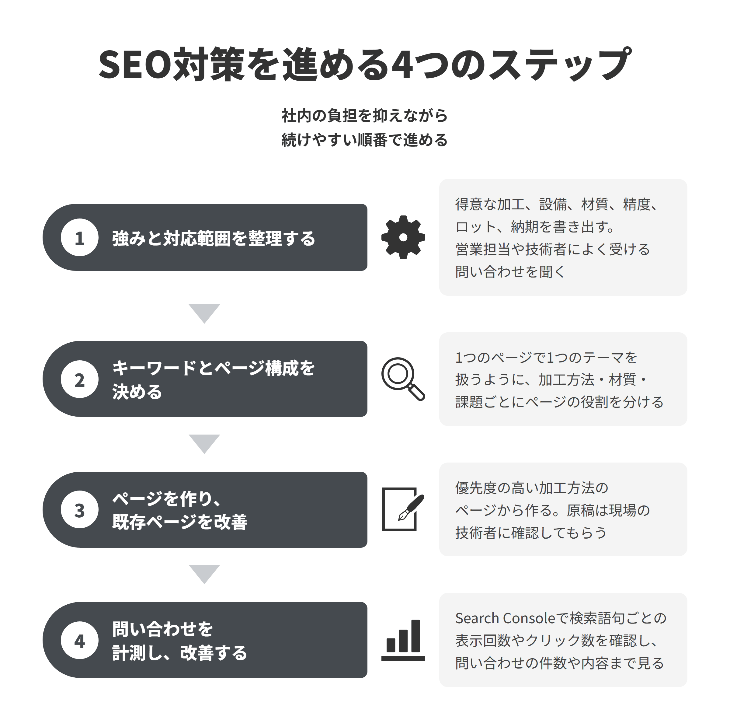 SEO対策を進める4つのステップ。社内の負担を抑えながら続けやすい順番で進める。強みと対応範囲を整理する、キーワードとページ構成を決める、ページを作り、既存ページを改善、問い合わせを計測し、改善する