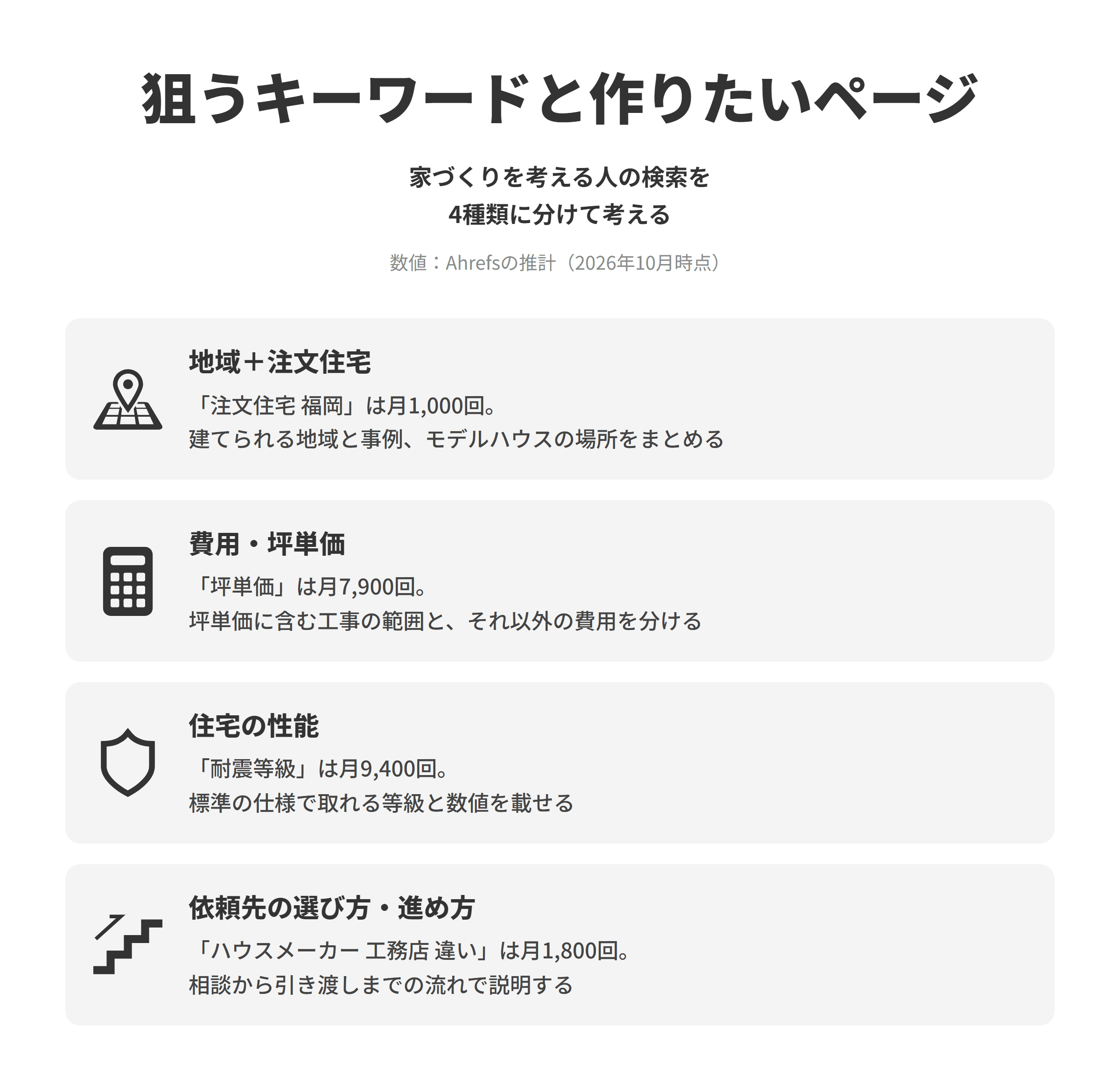 工務店のSEO対策で狙うキーワードと作りたいページを並べた図。地域+注文住宅は、注文住宅 福岡が推計で月1,000回検索されており、建てられる地域とその地域で建てた家の事例、モデルハウスの場所をまとめる。費用・坪単価は、坪単価が月7,900回検索されており、坪単価に含まれる工事の範囲と、それ以外にかかる費用を分けて示す。住宅の性能は、耐震等級が月9,400回検索されており、標準の仕様で取れる等級と数値を設計の担当者が確かめた形で載せる。依頼先の選び方・進め方は、ハウスメーカー 工務店 違いが月1,800回検索されており、自社の家づくりの進め方とほかの依頼先との違いを相談から引き渡しまでの流れで説明する。