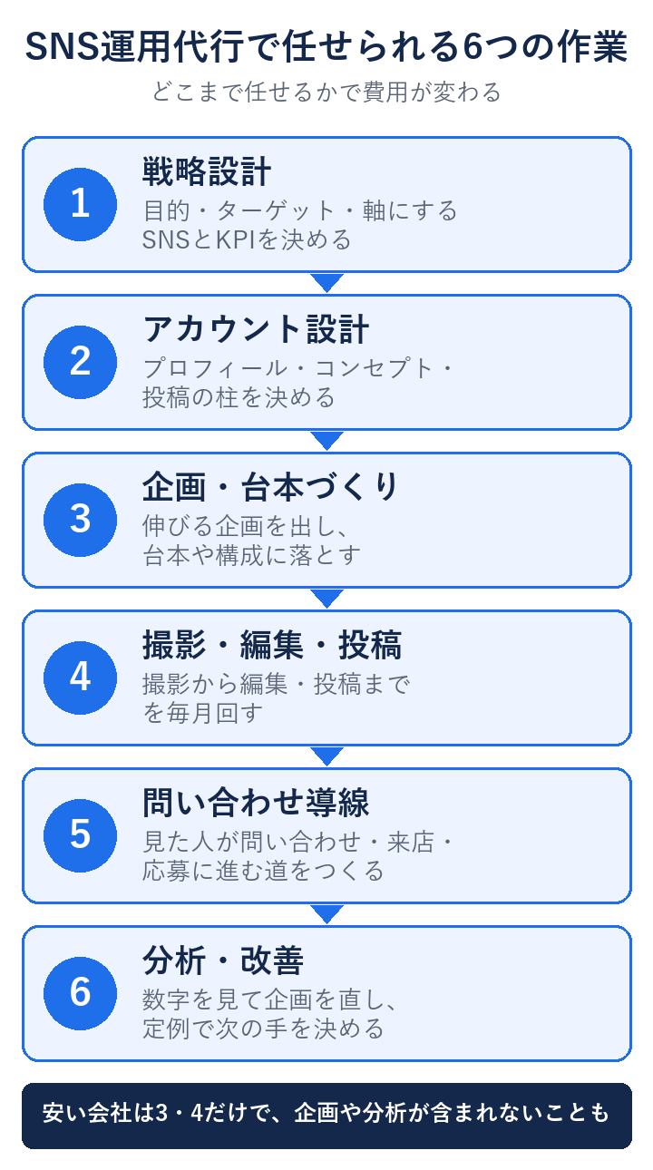 SNS運用代行で任せられる6つの作業（戦略設計・アカウント設計・企画・撮影と投稿・問い合わせ導線・分析と改善）