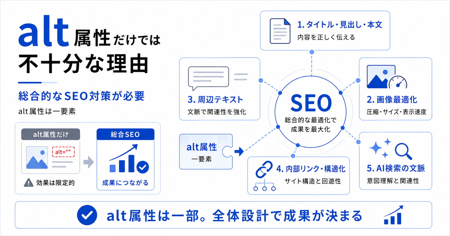 alt属性だけではSEO対策として不十分な理由についての図解