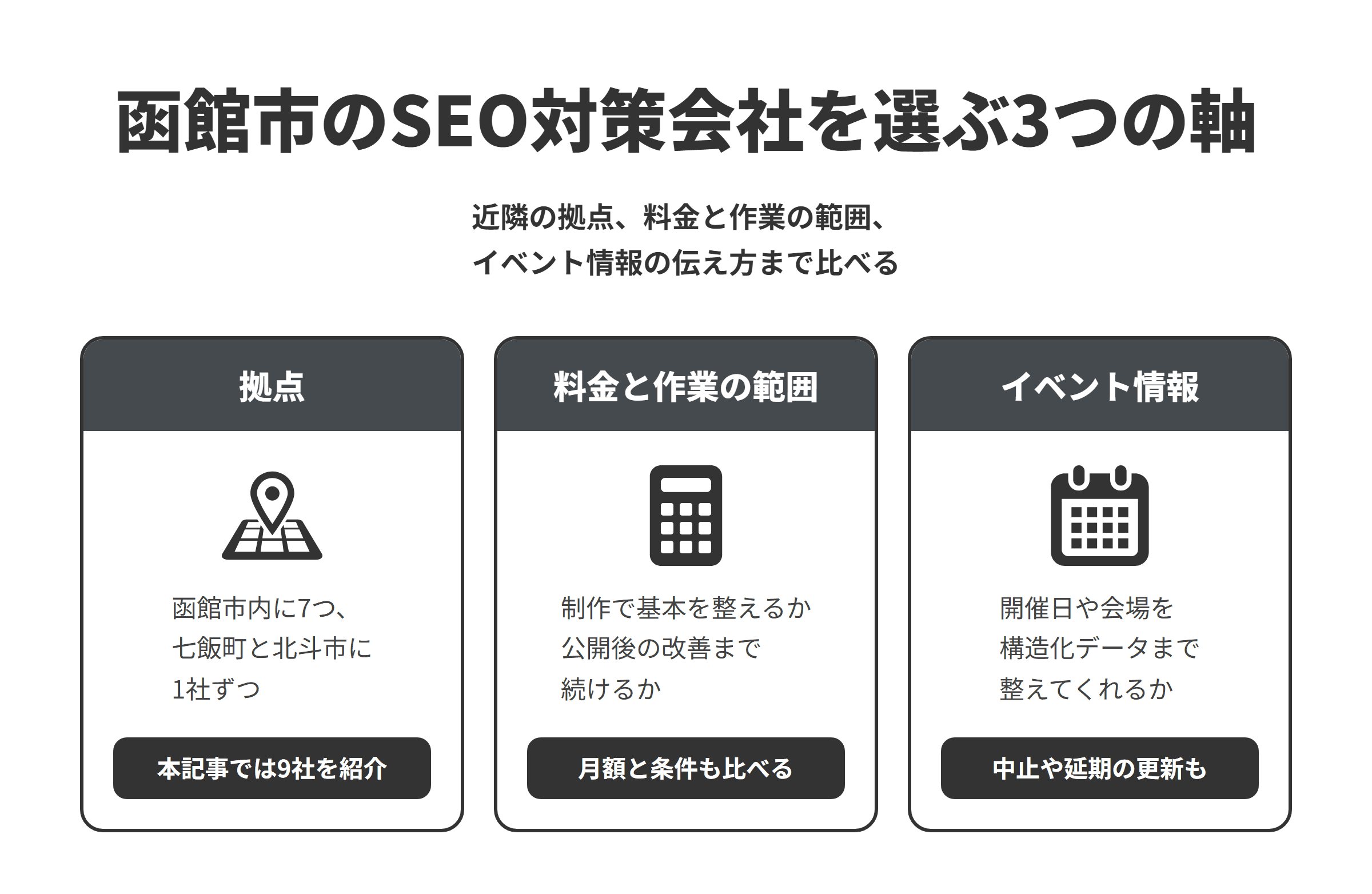 函館市のSEO対策会社を選ぶ3つの軸を並べた図。拠点は、函館市内に本社や事務所を置く会社・事業者が7つ、隣接する七飯町と北斗市に1社ずつあり、本記事では9社を紹介している。料金と作業の範囲は、制作の中でSEOの基本を整える会社と、公開後の改善や運用まで続ける会社があるため、月額の費用と契約の条件もあわせて比べる。イベント情報は、開催日や会場の情報をイベントの構造化データまで整え、中止や延期のときの更新の仕方まで提案してくれるかを比べる。
