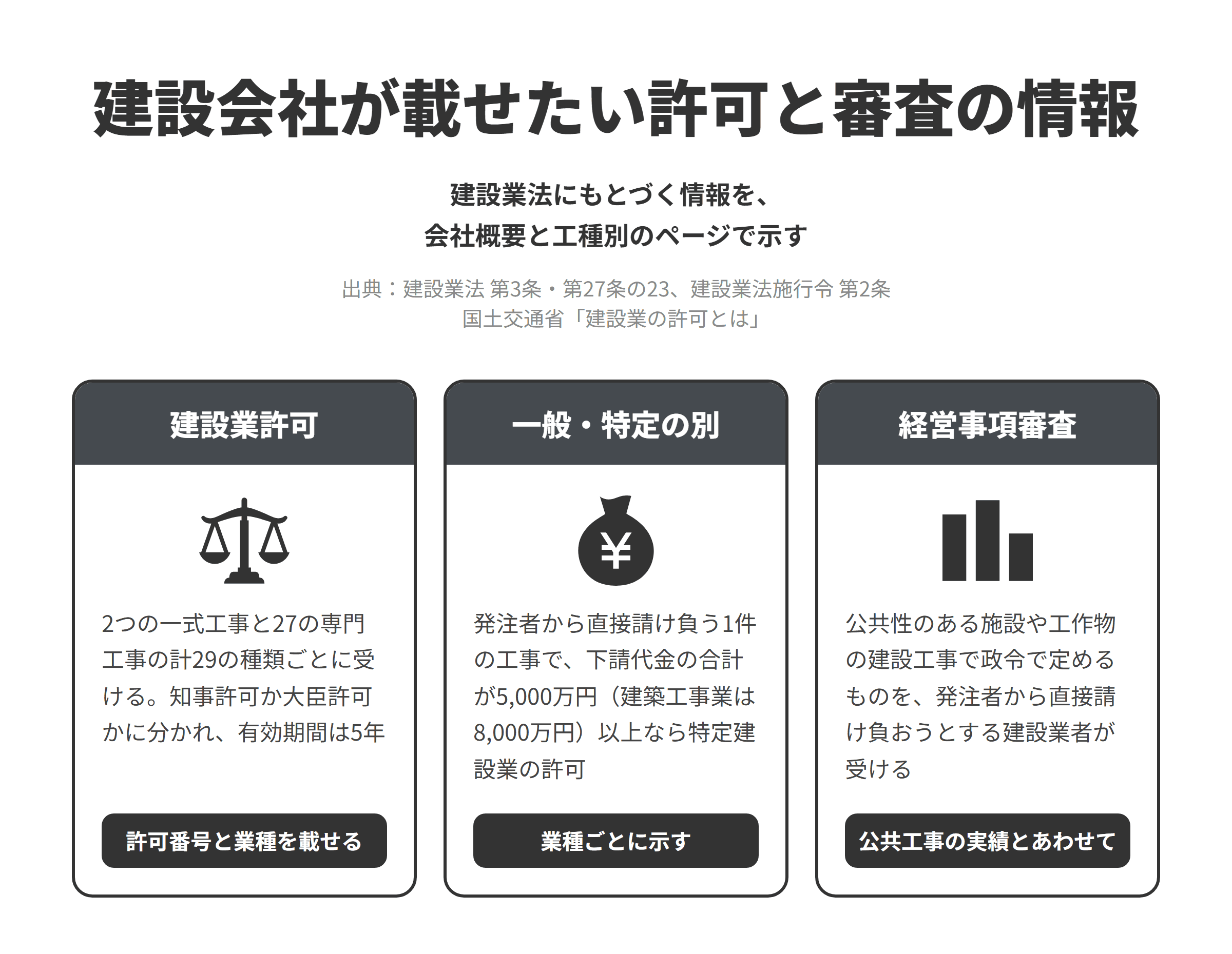 建設会社が載せたい建設業法にもとづく許可と審査の情報を3つ並べた図。建設業許可は土木一式工事と建築一式工事の2つの一式工事と27の専門工事の計29の種類ごとに受け、知事許可か大臣許可かに分かれ、有効期間は5年で、許可番号と業種を載せる。一般・特定の別は、発注者から直接請け負う1件の工事で下請代金の合計が5,000万円（建築工事業は8,000万円）以上となる場合に特定建設業の許可が必要で、業種ごとに示す。経営事項審査は公共性のある施設や工作物の建設工事で政令で定めるものを発注者から直接請け負おうとする建設業者が受けるもので、公共工事の実績とあわせて載せる。