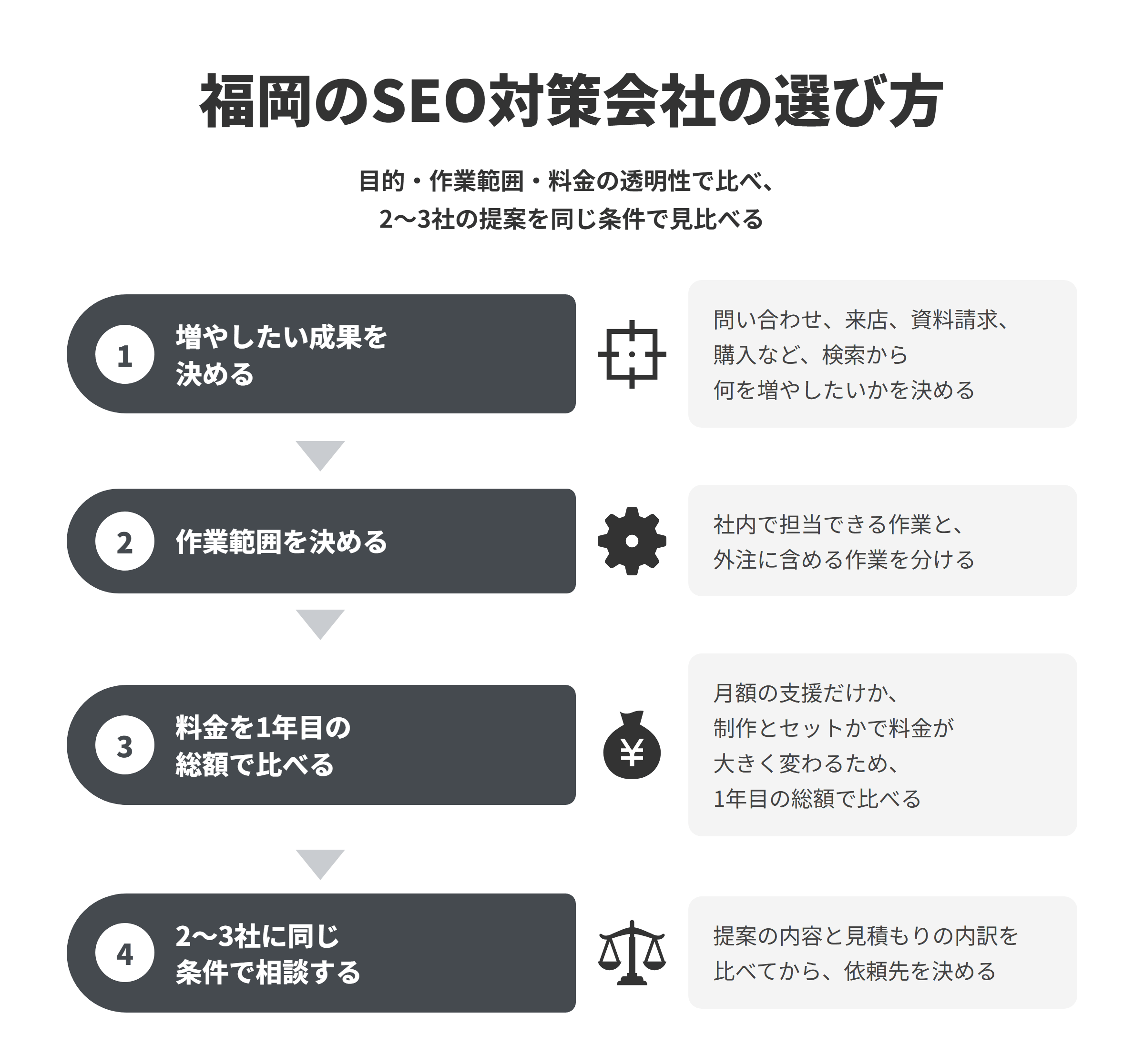 福岡のSEO対策会社の選び方を4段階で示した図。①検索から増やしたい成果を決める、②社内で担当できる作業と外注に含める作業を分ける、③月額の支援だけか制作とセットかで料金が変わるため1年目の総額で比べる、④2〜3社に同じ条件で相談し、提案の内容と見積もりの内訳を比べる。