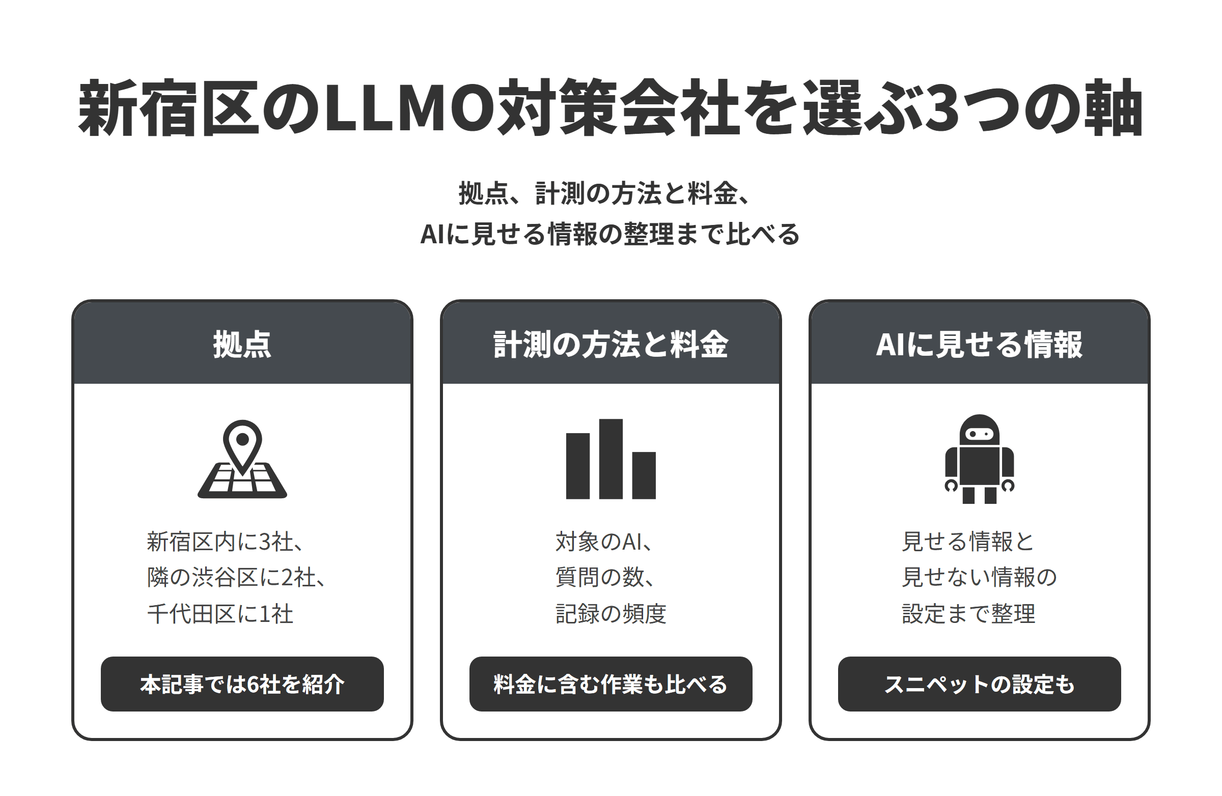 新宿区のLLMO対策会社を選ぶ3つの軸を並べた図。拠点は、西新宿・舟町・市谷の新宿区内に3社、隣の渋谷区に2社、千代田区に1社で、本記事では6社を紹介している。計測の方法と料金は、対象のAI、質問の数、記録の頻度と、料金に含まれる作業をそろえ、最低契約期間もあわせて比べる。AIに見せる情報は、AIに伝えたい情報と使わせたくない情報を、スニペットの設定やGoogle-Extendedの方針まで含めて整理してくれるかを比べる。