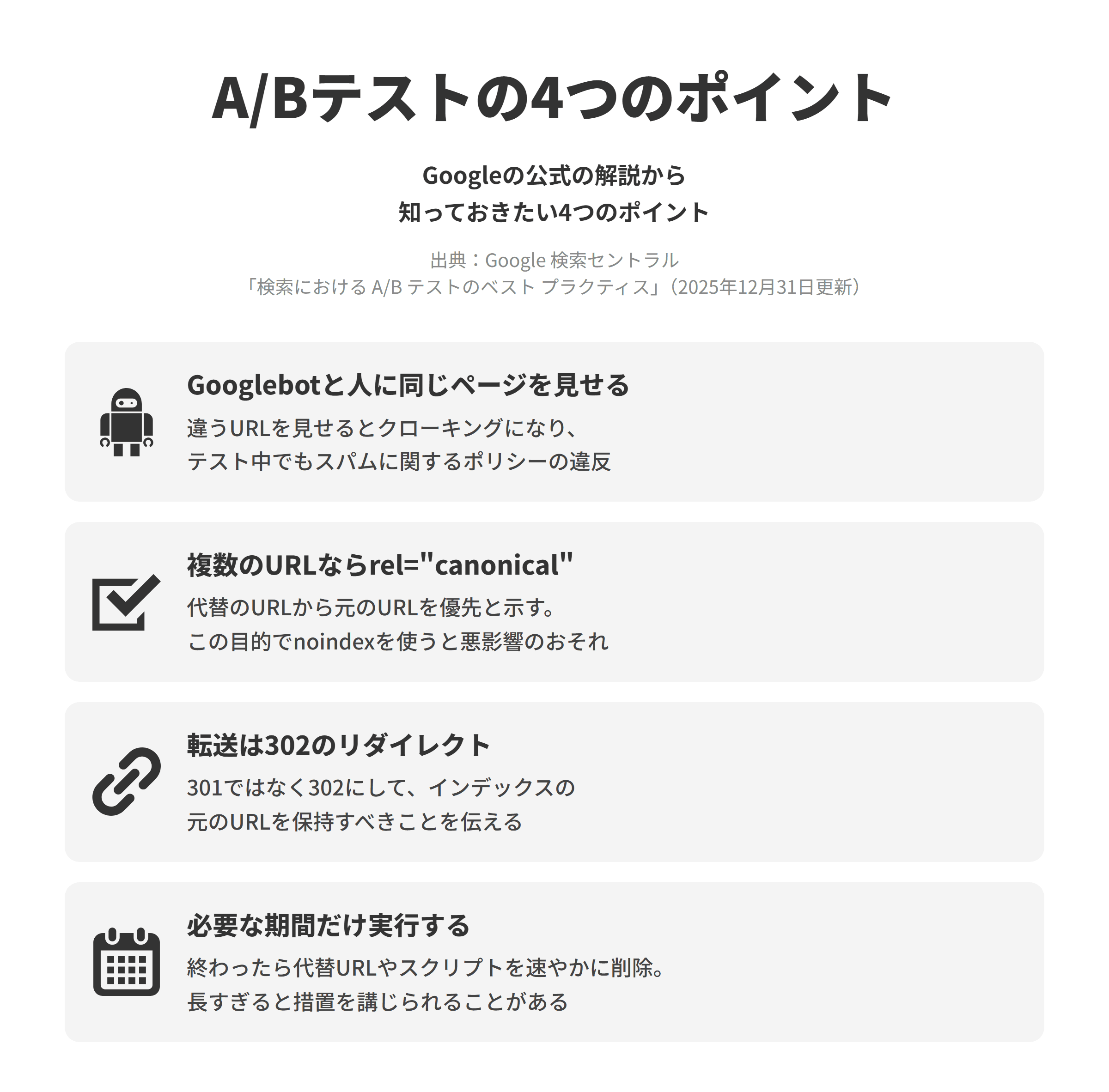 Google 検索セントラルの「検索における A/B テストのベスト プラクティス」にもとづく、A/Bテストについて知っておきたい4つのポイントを並べた図。Googlebotと人に同じページを見せるでは、Googlebotと人間のユーザーに異なるURLのセットを示すことはクローキングと呼ばれ、テスト中かどうかにかかわらずスパムに関するポリシーの違反になる。複数のURLならrel=