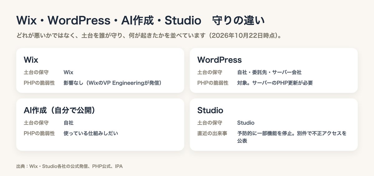 Wix・WordPress・AI作成・Studioを比較