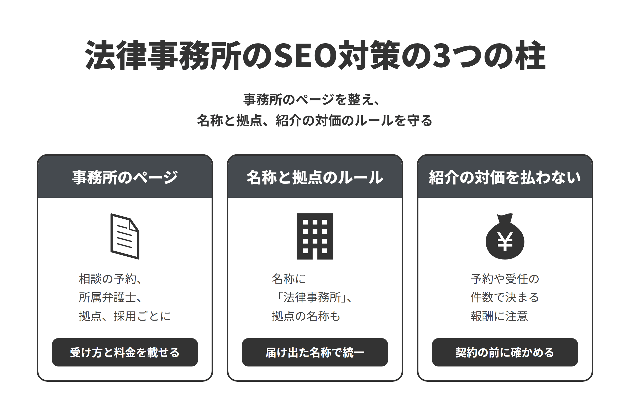 法律事務所のSEO対策の3つの柱を並べた図。事務所のページでは、相談の予約と料金、所属弁護士の紹介、拠点、採用ごとにページを作り、相談の受け方と料金を載せる。名称と拠点のルールでは、事務所の名称に「法律事務所」の文字を用い、従たる法律事務所はその旨を名称で示し、届け出た名称で統一する。紹介の対価を払わないでは、弁護士職務基本規程が依頼者の紹介を受けたことに対する謝礼その他の対価の支払いを禁じているため、相談の予約や受任の件数に応じて報酬が決まる契約は、契約の前に紹介の対価に当たらないかを確かめる。