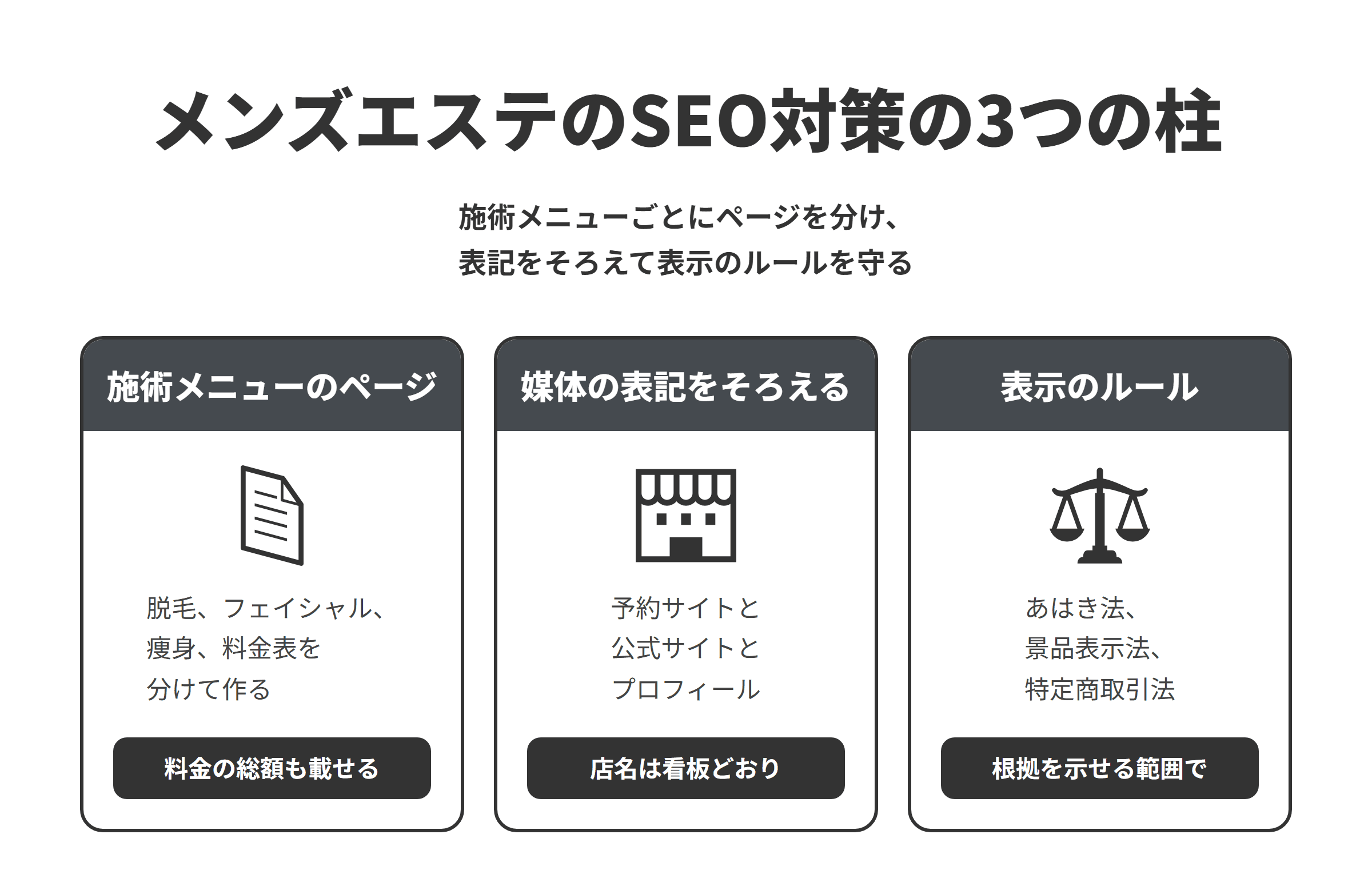 メンズエステのSEO対策の3つの柱を並べた図。施術メニューのページでは、脱毛、フェイシャル・ヘッドスパ、痩身、初めての人への案内と料金表をそれぞれ分けて作り、料金の総額と追加料金の有無も載せる。媒体の表記をそろえるでは、予約サイト、公式サイト、Googleのビジネスプロフィールで店名・メニュー名・料金の表記をそろえ、ビジネスプロフィールの店名は看板と同じ実際の名称で登録する。表示のルールでは、あはき法、景品表示法、特定商取引法を踏まえ、免許のない店では「マッサージ」と書かず、効果と価格は根拠を示せる範囲で書く。