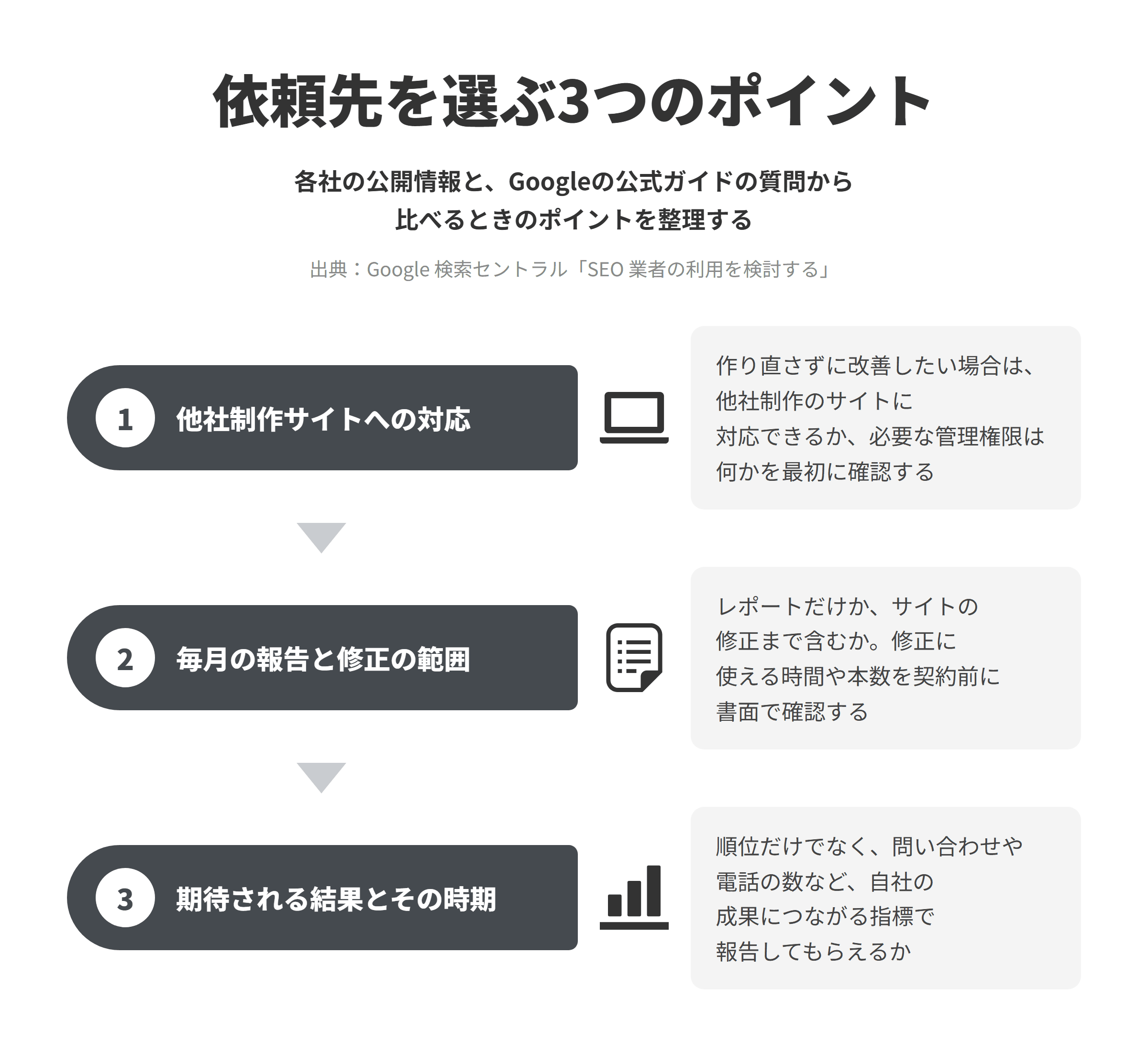 依頼先を選ぶ3つのポイント。各社の公開情報と、Googleの公式ガイドの質問から比べるときのポイントを整理する。他社制作サイトへの対応、毎月の報告と修正の範囲、期待される結果とその時期