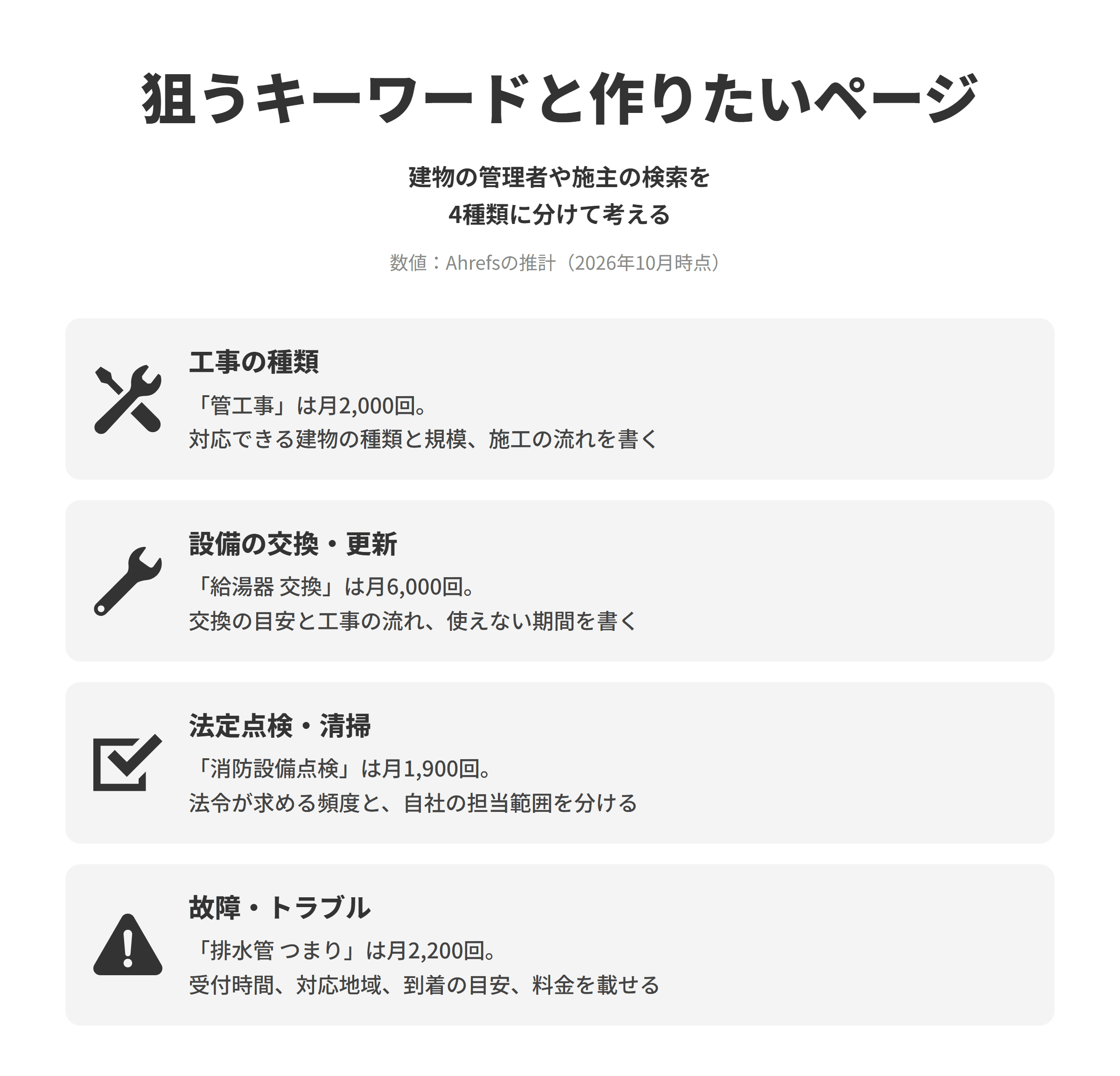 設備工事会社のSEO対策で狙うキーワードと作りたいページを並べた図。工事の種類は、管工事が推計で月2,000回検索されており、工事の種類ごとに対応できる建物の種類と規模、施工の流れを書く。設備の交換・更新は、給湯器 交換が月6,000回検索されており、設備ごとに交換の目安と工事の流れ、工事中に使えなくなる期間を事例とあわせて書く。法定点検・清掃は、消防設備点検が月1,900回検索されており、法令が求める頻度と自社が担当できる範囲を分けて書く。故障・トラブルは、排水管 つまりが月2,200回検索されており、受付の時間と対応できる地域、到着までの目安、料金の決まり方をまとめて載せる。