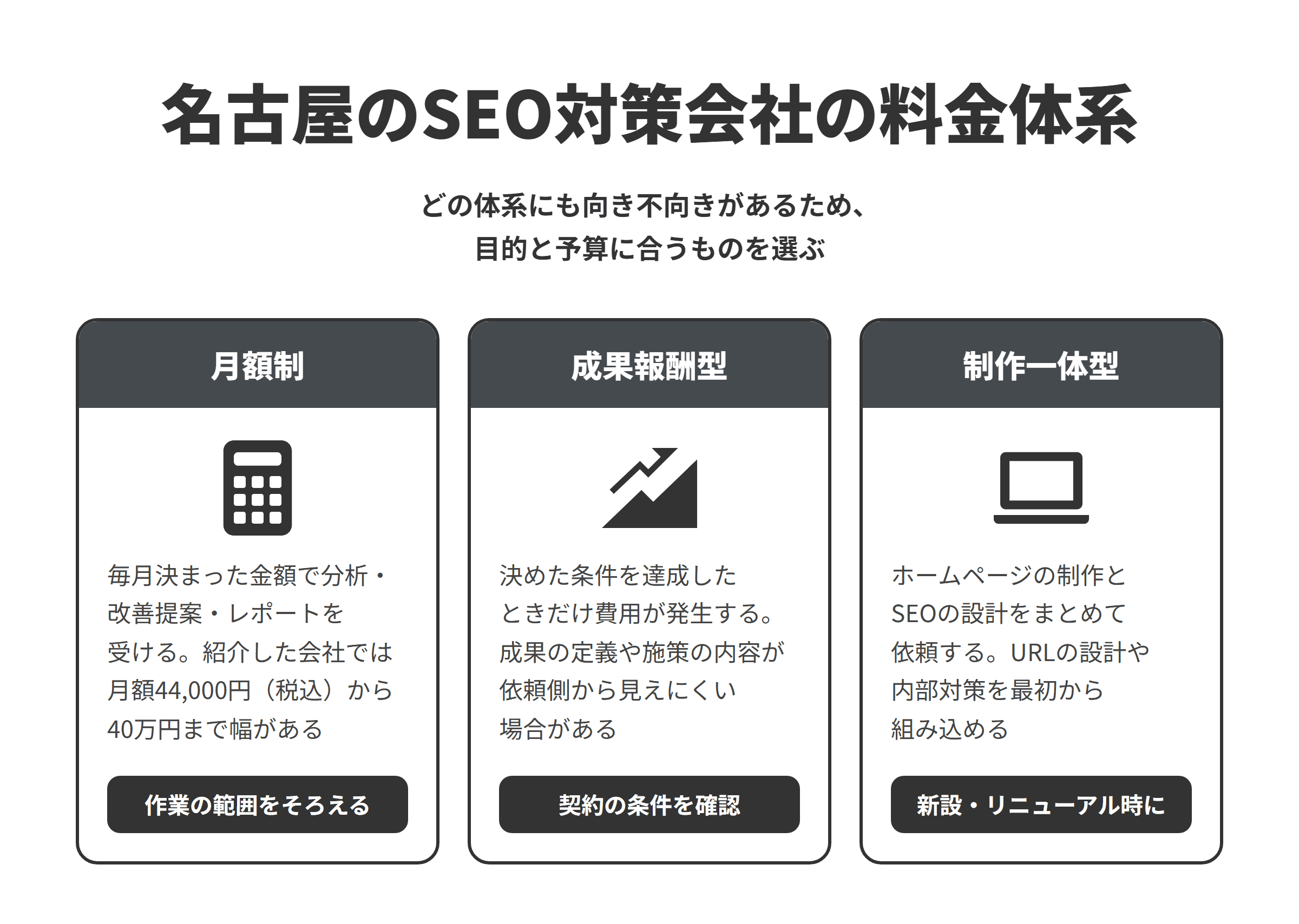 名古屋のSEO対策会社の料金体系3つを比べた図。月額制は毎月決まった金額で分析・改善提案・レポートを受ける形で、紹介した会社では月額44,000円（税込）から40万円まで幅がある。成果報酬型は条件を達成したときだけ費用が発生するが、成果の定義や施策の内容が見えにくい場合がある。制作一体型はホームページ制作とSEOの設計をまとめて依頼し、URLの設計や内部対策を最初から組み込める。