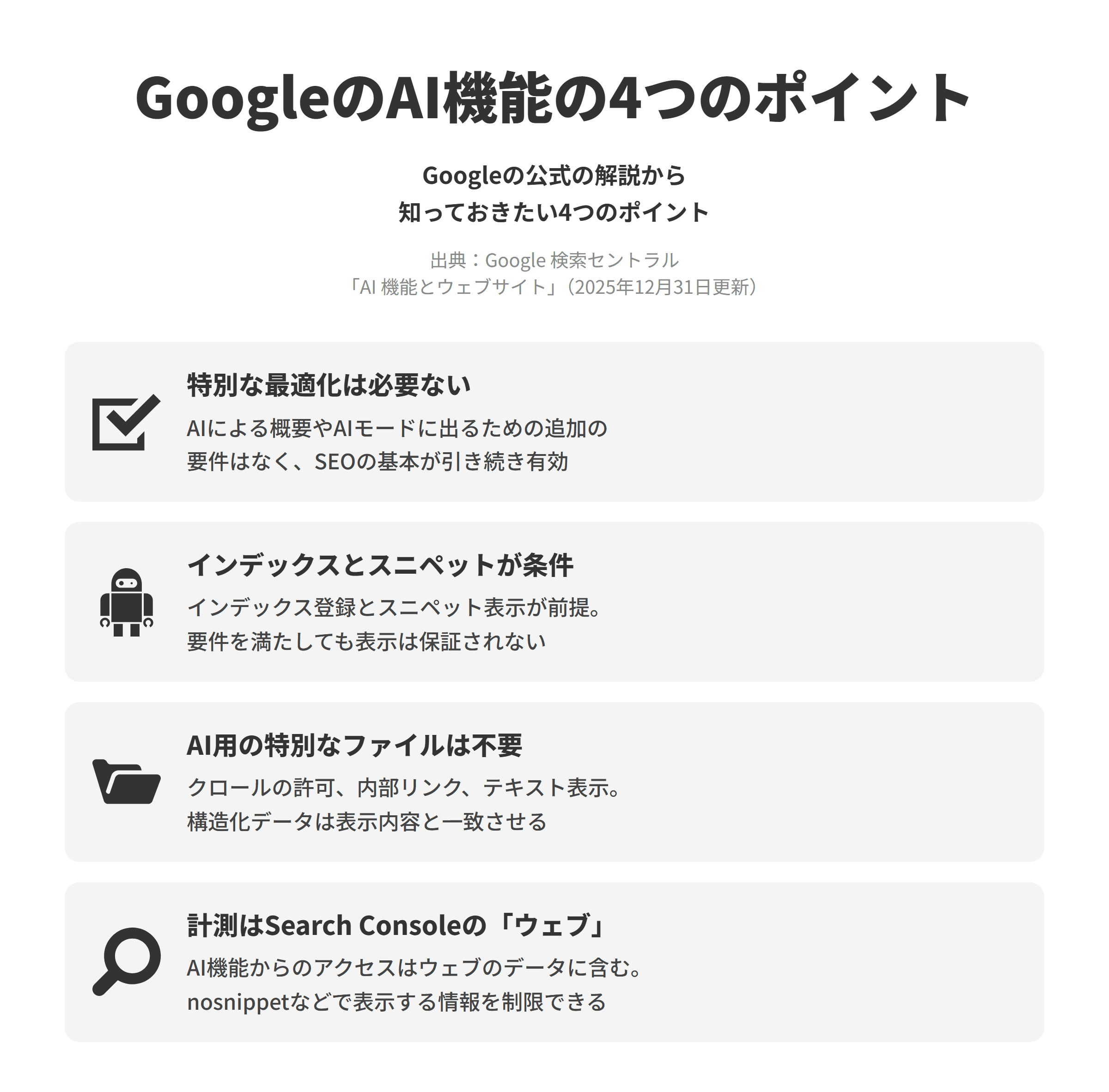 Google 検索セントラルの「AI 機能とウェブサイト」にもとづく、GoogleのAI機能について知っておきたい4つのポイントを並べた図。特別な最適化は必要ないでは、AIによる概要やAIモードにコンテンツが表示されるための追加の要件はなく、別途特別な最適化を行う必要もなく、SEOのベストプラクティスが引き続き有効である。インデックスとスニペットが条件では、AI機能でページが紹介されるにはインデックスに登録され、検索でスニペットを表示でき、検索の技術要件を満たしている必要があるが、満たしていてもクロールやインデックス登録、表示が行われるとは限らない。AI用の特別なファイルは不要では、クロールの許可や内部リンク、ページエクスペリエンス、重要な内容をテキストで示すことなどの基本が重要で、AI用のテキストファイルや特別なschema.orgの構造化データを作る必要はなく、構造化データは表示されている内容と一致させる。計測はSearch Consoleの「ウェブ」では、AI機能に表示されたサイトのデータはSearch Consoleの検索タイプが「ウェブ」のパフォーマンスレポートに含まれ、AI機能に出したくない情報はnosnippetやdata-nosnippet、max-snippet、noindexで制限できる。
