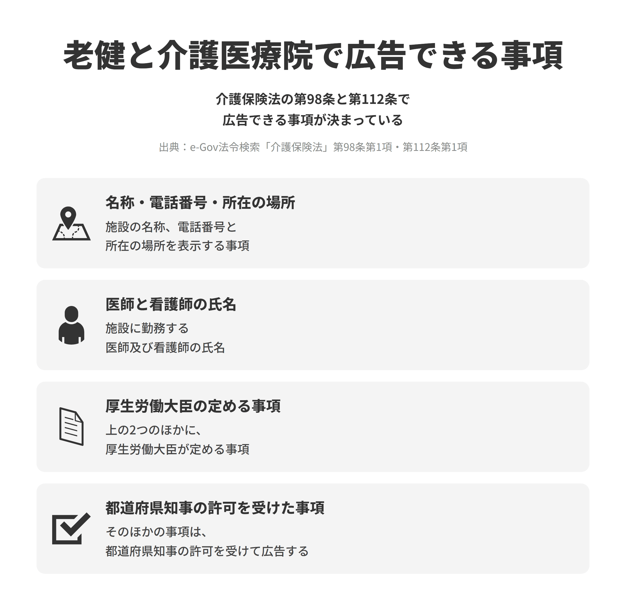 介護保険法の第98条第1項と第112条第1項にもとづき、介護老人保健施設と介護医療院で広告できる事項を並べた図。名称・電話番号・所在の場所では、施設の名称、電話番号と所在の場所を表示する事項を広告できる。医師と看護師の氏名では、施設に勤務する医師及び看護師の氏名を広告できる。厚生労働大臣の定める事項では、前の2つのほかに厚生労働大臣が定める事項を広告できる。都道府県知事の許可を受けた事項では、そのほかの事項は都道府県知事の許可を受けたものに限って広告できる。