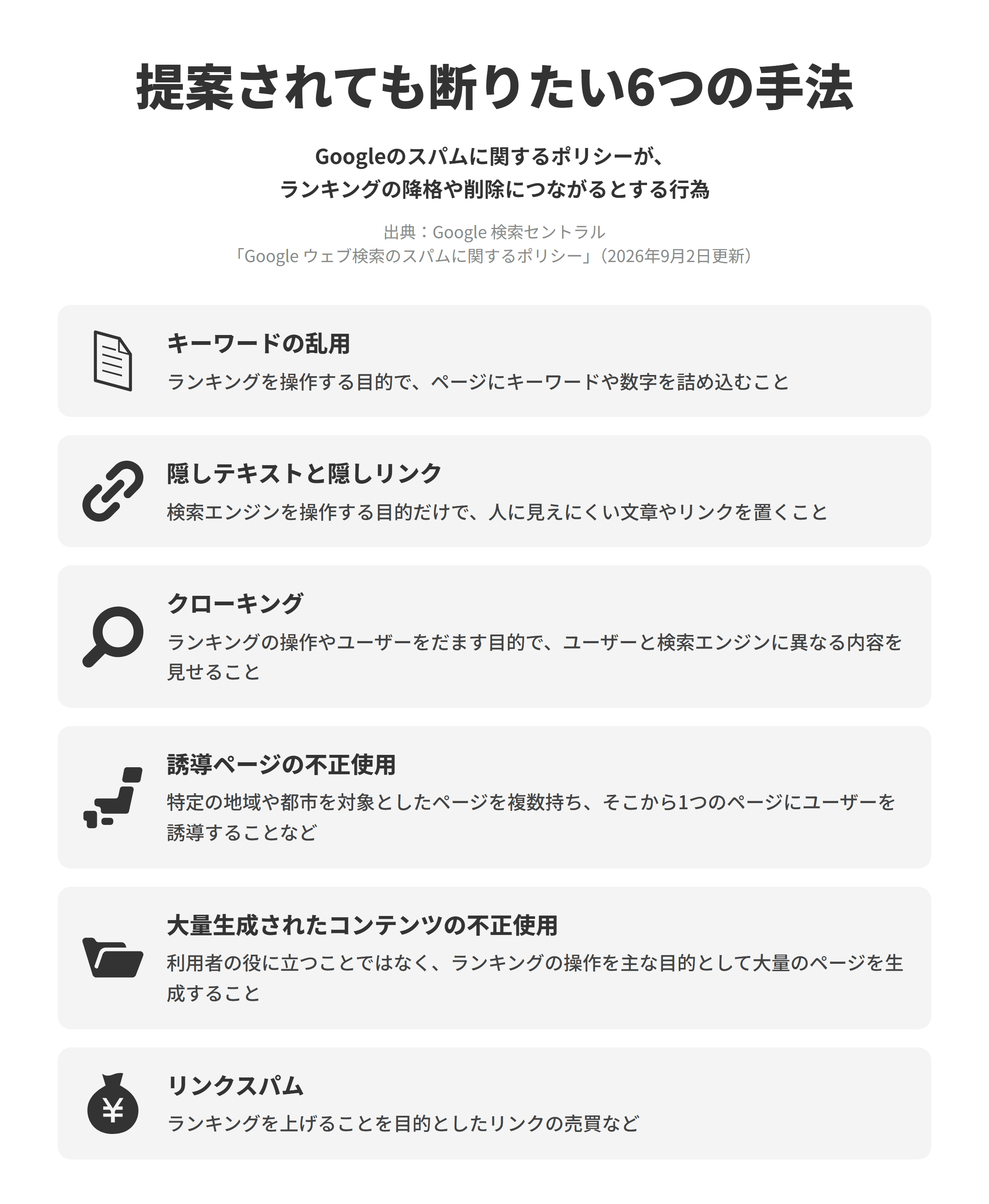 Googleのスパムに関するポリシーがランキングの降格や削除につながるとする行為のうち、提案されても断りたい6つの手法を並べた図。キーワードの乱用はページにキーワードや数字を詰め込むこと、隠しテキストと隠しリンクは人には見えにくい形で文章やリンクを置くこと、クローキングはユーザーと検索エンジンに異なる内容を見せること、誘導ページの不正使用は特定の地域や都市を対象としたページから1つのページに誘導することなど、大量生成されたコンテンツの不正使用はランキングの操作を主な目的に大量のページを生成すること、リンクスパムはランキングを上げることを目的としたリンクの売買など。