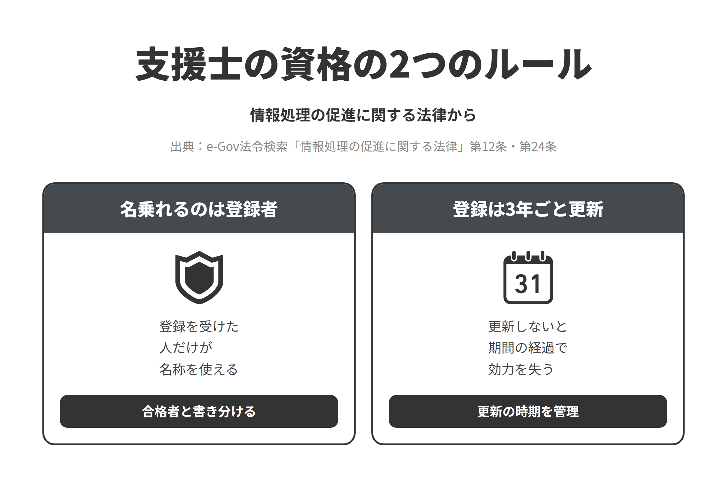 情報処理の促進に関する法律をもとに、情報処理安全確保支援士を紹介するときの2つのルールを並べた図。名乗れるのは登録者では、支援士となる資格を持つ人が支援士となるには登録を受けなければならず、支援士でない者はその名称を使ってはならないため、試験に合格しただけの人と登録を受けた人を書き分ける。登録は3年ごと更新では、登録は3年ごとに更新を受けなければ期間の経過によって効力を失うため、技術者の資格の一覧を更新の時期とあわせて管理する。
