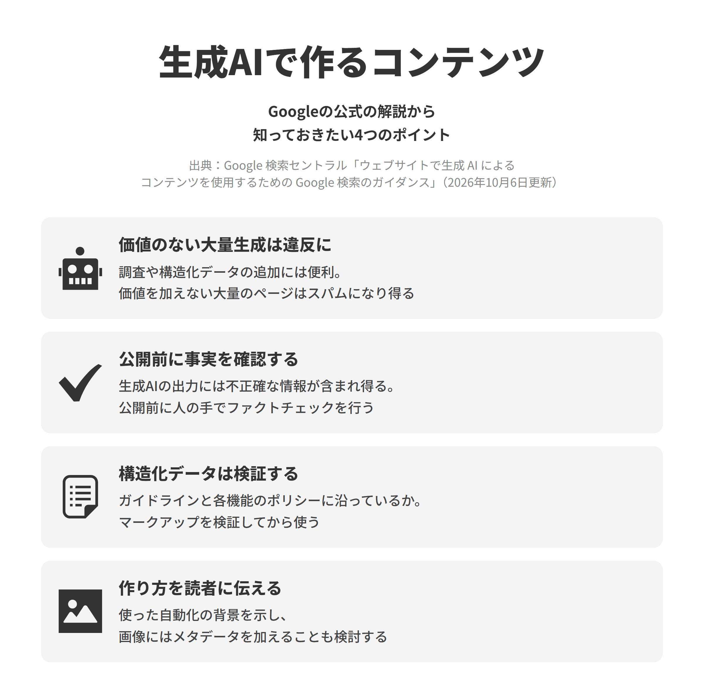Google 検索セントラルの「ウェブサイトで生成 AI によるコンテンツを使用するための Google 検索のガイダンス」にもとづく、知っておきたい4つのポイントを並べた図。価値のない大量生成は違反にでは、生成AIはトピックの調査やオリジナルのコンテンツへの構造化データの追加に便利だが、ユーザーへの価値を加えずに大量のページを作るとスパムポリシーに違反する可能性がある。公開前に事実を確認するでは、生成AIの出力には不正確な情報が含まれ得るため、公開前に人の手でファクトチェックを行う。構造化データは検証するでは、ガイドラインと各機能のポリシーに沿っているかを確かめ、マークアップを検証する。作り方を読者に伝えるでは、使った自動化の背景を示したり画像にメタデータを加えたりすることを検討する。