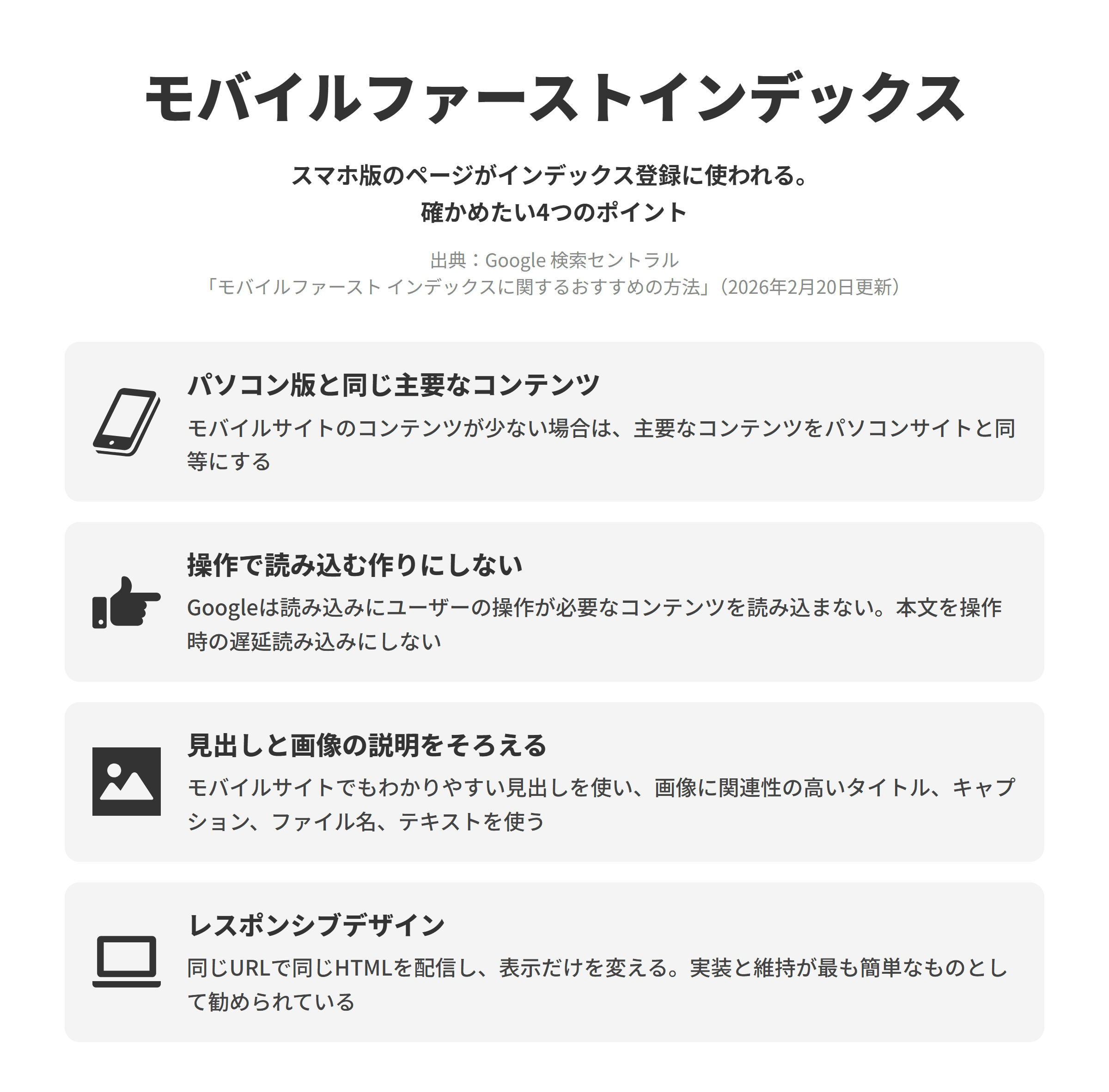 Googleのモバイルファーストインデックスで確かめたい4つのポイントを並べた図。パソコン版と同じ主要なコンテンツでは、モバイルサイトのコンテンツが少ない場合は主要なコンテンツをパソコンサイトと同等にする。操作で読み込む作りにしないでは、Googleは読み込みにユーザーの操作が必要なコンテンツを読み込まないため、本文を操作時の遅延読み込みにしない。見出しと画像の説明をそろえるでは、モバイルサイトでもわかりやすい見出しを使い、画像に関連性の高いタイトル、キャプション、ファイル名、テキストを使う。レスポンシブデザインでは、同じURLで同じHTMLを配信して表示だけを変える方法が、実装と維持が最も簡単なものとして勧められている。