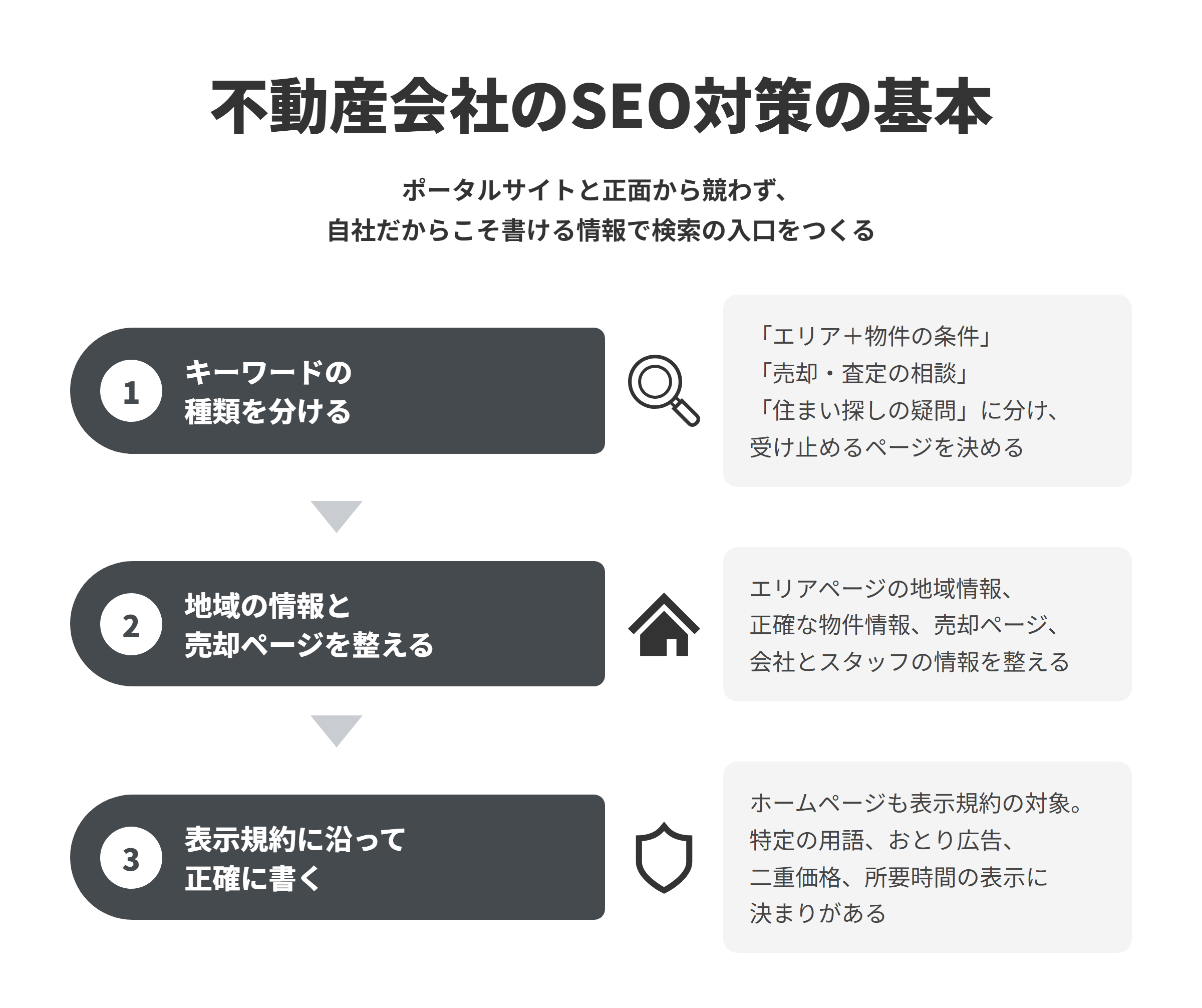 不動産会社のSEO対策の基本を3段階で示した図。①「エリア＋物件の条件」「売却・査定の相談」「住まい探しの疑問」の3種類に分けて受け止めるページを決める、②エリアページの地域情報、正確な物件情報、売却ページ、会社とスタッフの情報を整える、③ホームページも表示規約の対象のため、特定の用語・おとり広告・二重価格・所要時間の表示の決まりに沿って書く。