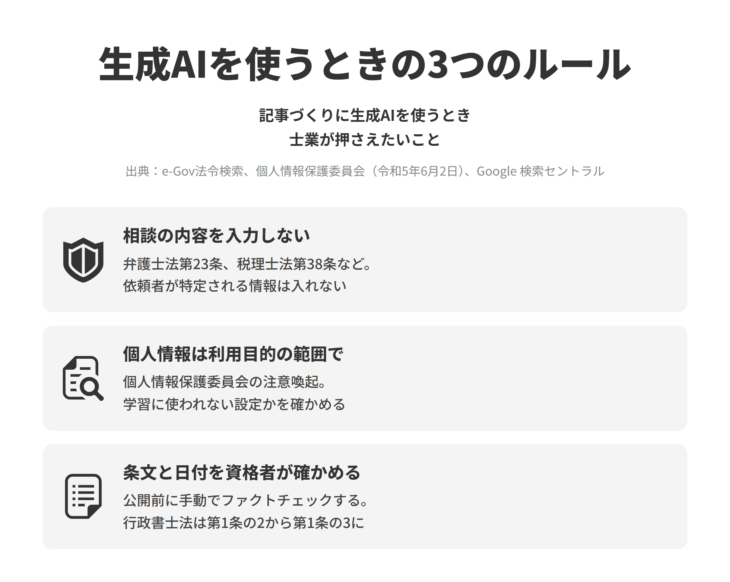 士業のLLMO対策で守りたい、生成AIを使うときの3つのルールを並べた図。相談の内容を入力しないでは、弁護士法第23条、税理士法第38条、司法書士法第24条、行政書士法第12条、社会保険労務士法第21条が秘密を守る義務を定めているため、依頼者が特定される情報や相談の中身を生成AIに入力しない。個人情報は利用目的の範囲での項目では、個人情報保護委員会の令和5年6月2日の注意喚起にもとづき、個人情報を含むプロンプトは利用目的の達成に必要な範囲内かを確認し、入力した内容が機械学習に使われない設定かを確かめる。条文と日付を資格者が確かめるでは、Googleが公開前の手動のファクトチェックを重要としており、行政書士法の業務の条文が2026年1月1日施行の改正で第1条の2から第1条の3に変わったように、条文の番号や施行日を資格者が確かめる。