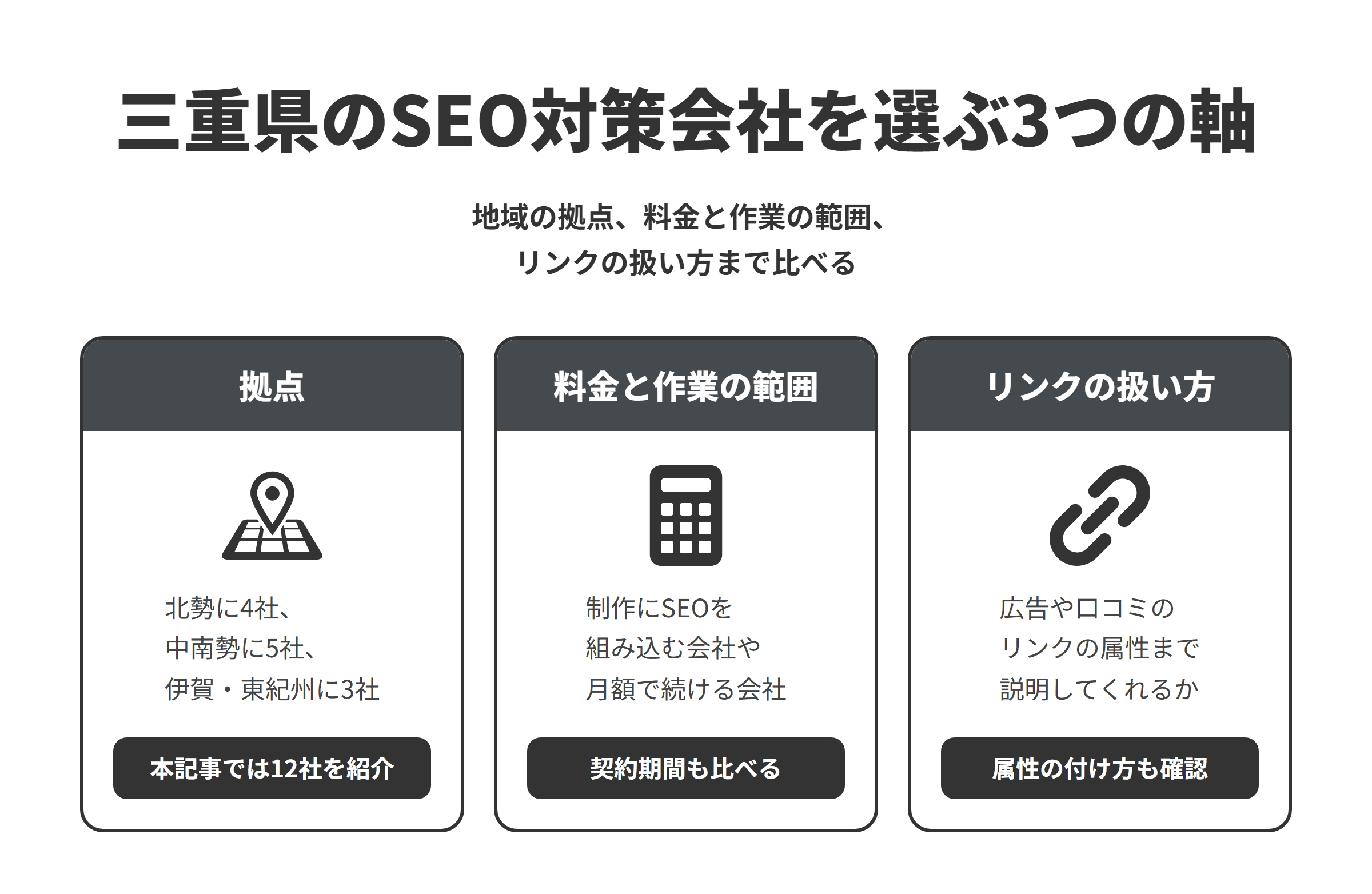 三重県のSEO対策会社を選ぶ3つの軸を並べた図。拠点は、北勢エリアに4社、中南勢エリアに5社、伊賀・東紀州エリアに3社あり、本記事では12社を紹介している。料金と作業の範囲は、制作の中でSEOを組み込む会社や、記事の運用などを月額で続ける会社があるため、契約期間もあわせて比べる。リンクの扱い方は、協賛の広告や口コミ欄のリンクに付ける属性まで説明してくれるかを確かめ、sponsoredやugcの付け方も確認する。