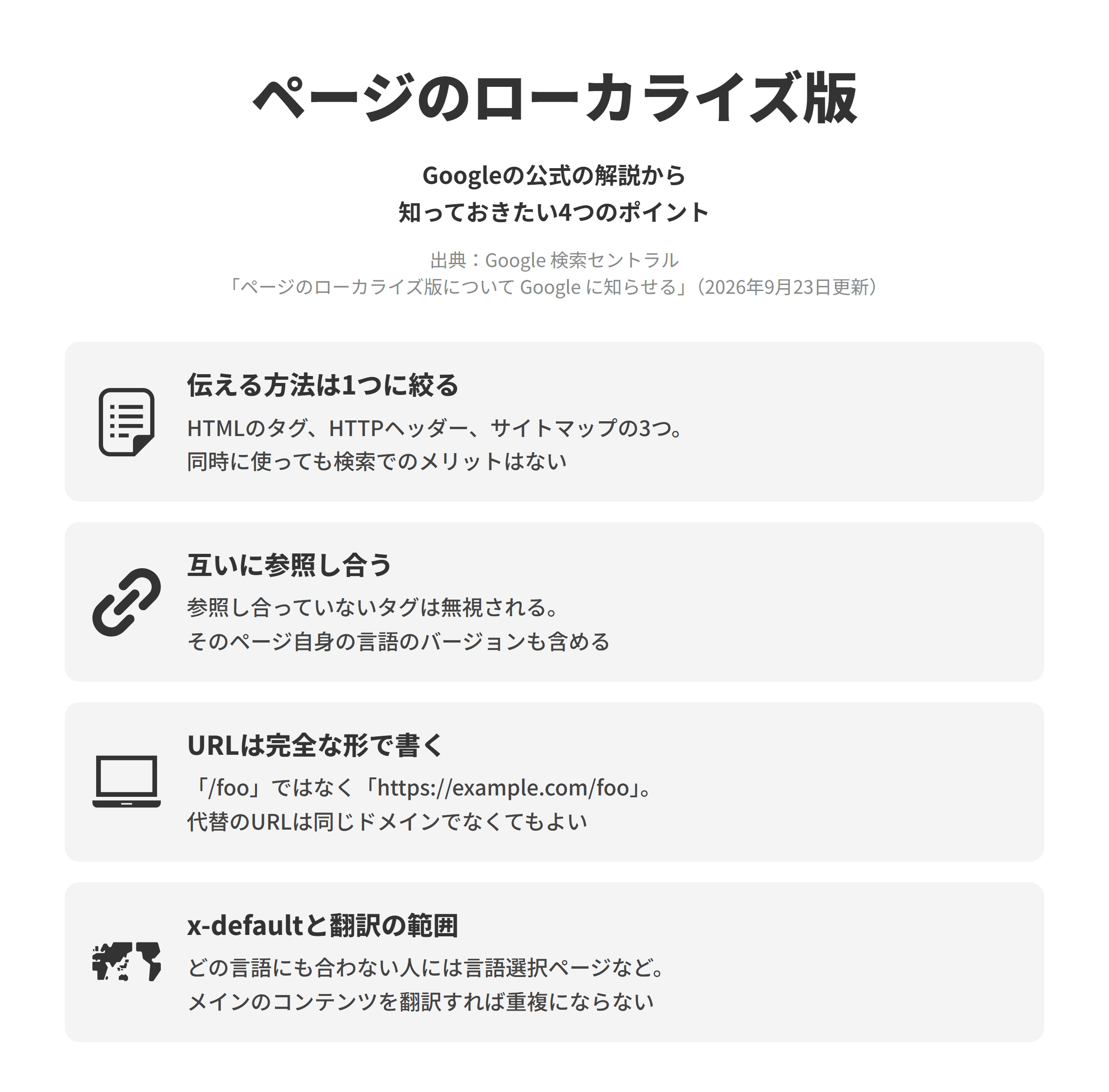 Google 検索セントラルの「ページのローカライズ版について Google に知らせる」にもとづく、知っておきたい4つのポイントを並べた図。伝える方法は1つに絞るでは、言語や地域ごとのページがあることを伝える方法はHTMLのタグ、HTTPヘッダー、サイトマップの3つで、同時に使っても検索でのメリットはない。互いに参照し合うでは、2つのページが互いに参照し合っていない場合は参照するタグが無視され、そのページ自身の言語のバージョンもリストに含める。URLは完全な形で書くでは、「/foo」ではなく「https://example.com/foo」のように完全修飾の形で書き、代替のURLは同じドメインでなくてもよい。x-defaultと翻訳の範囲では、どの言語にも一致しない場合のページとして言語選択ページなどをx-defaultで指定し、メインのコンテンツが翻訳されていればローカライズ版は重複と見なされない。