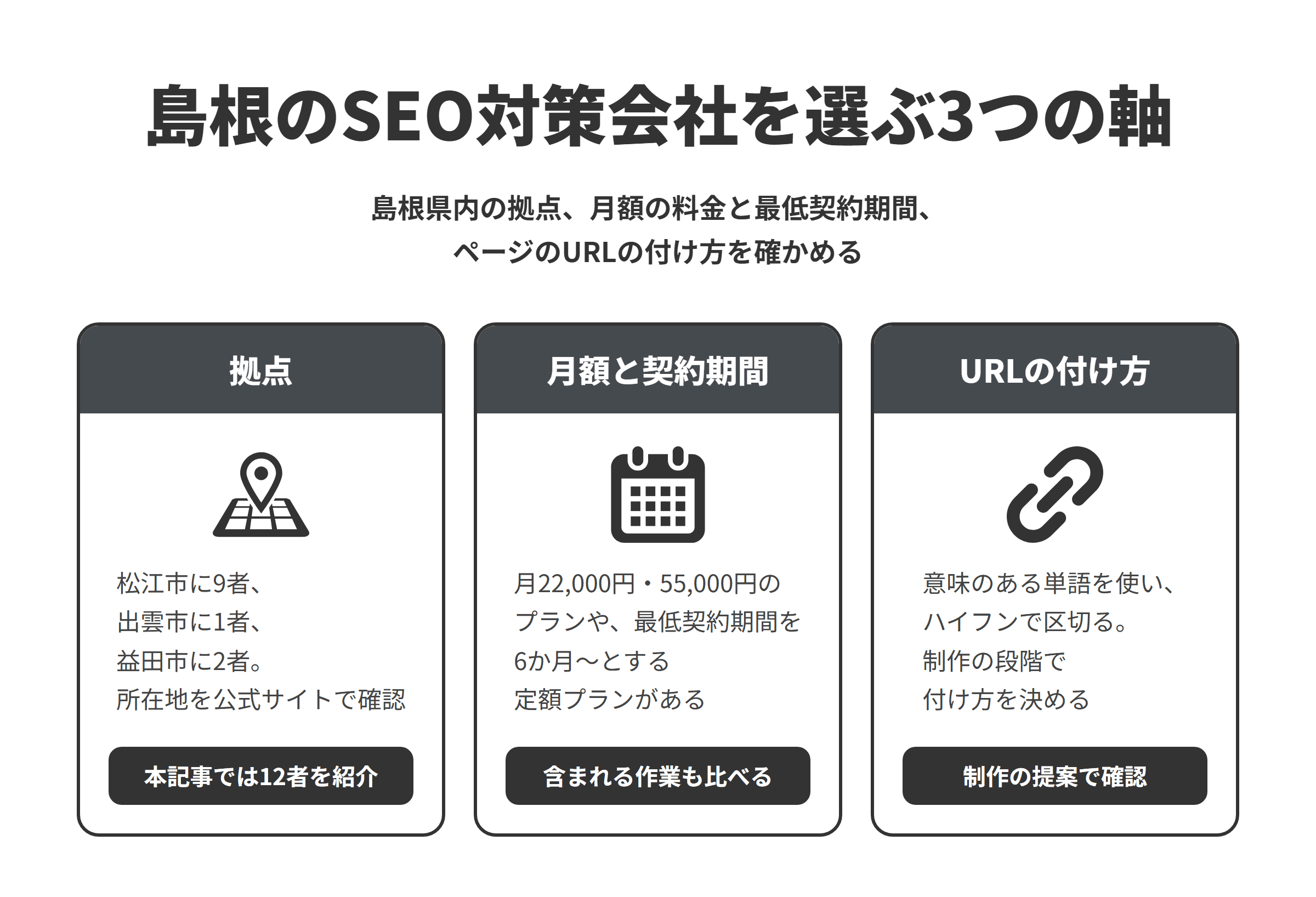 島根のSEO対策会社を選ぶ3つの軸を並べた図。拠点は松江市に9者、出雲市に1者、益田市に2者で、公式サイトで島根県内の所在地を確認できる会社・事業所から選び、本記事では12者を紹介している。月額と契約期間は、月22,000円・55,000円のプランや、最低契約期間を6か月〜とする定額プランがあるため、含まれる作業も比べる。URLの付け方は、意味のある単語を使い、ハイフンで区切ることを、制作の段階で決めておき、制作の提案で確認する。