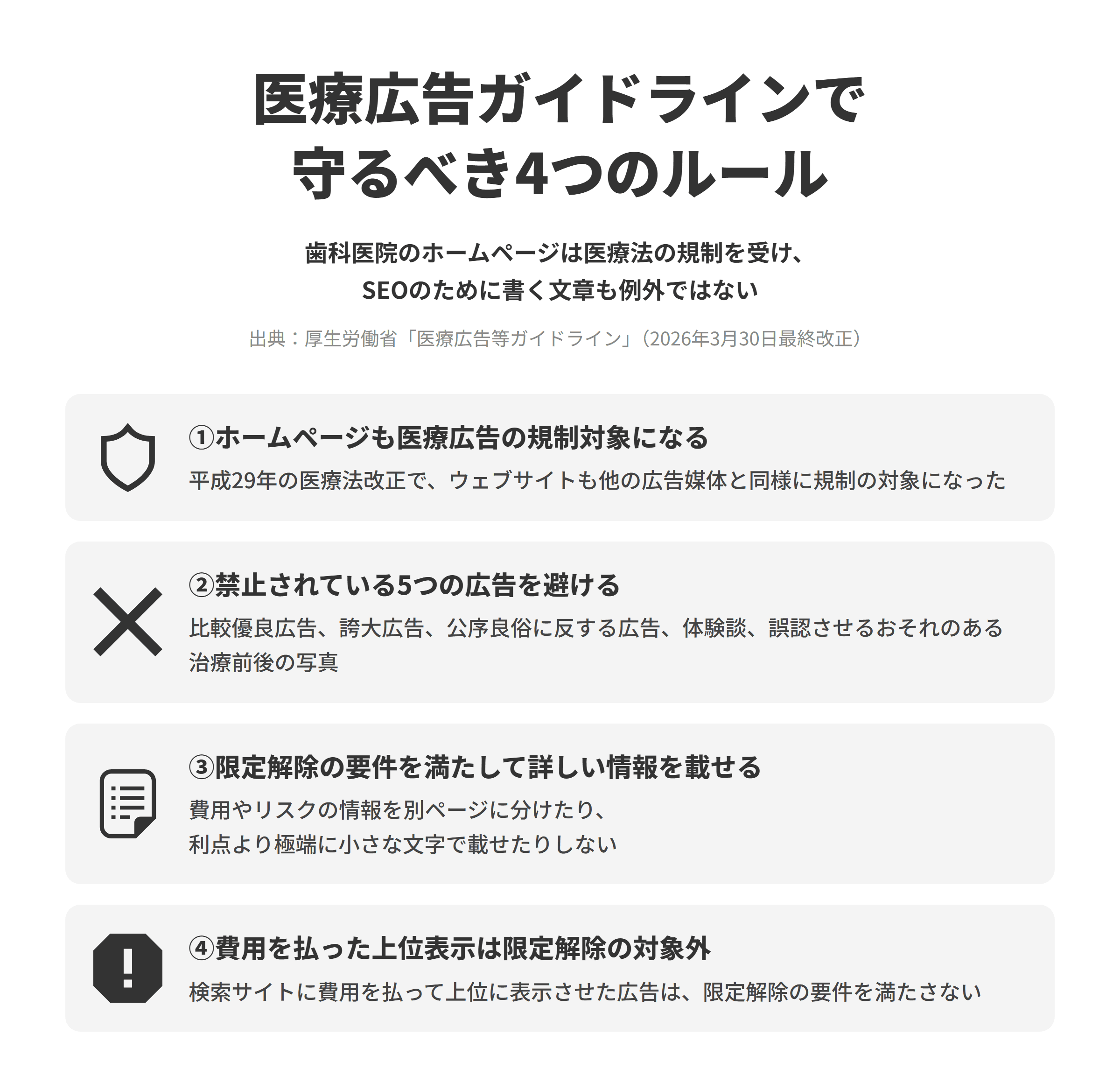 歯科医院のSEO対策で守るべき医療広告ガイドラインの4つのルールを示した図。①平成29年の医療法改正でホームページも規制対象になった、②比較優良広告・誇大広告・公序良俗に反する広告・体験談・誤認させる治療前後の写真の5つは禁止、③限定解除の要件を満たし、費用やリスクを別ページに分けたり小さな文字で載せたりしない、④費用を払って上位表示させた広告は限定解除の対象外。出典は厚生労働省の医療広告等ガイドライン（2026年3月30日最終改正）。
