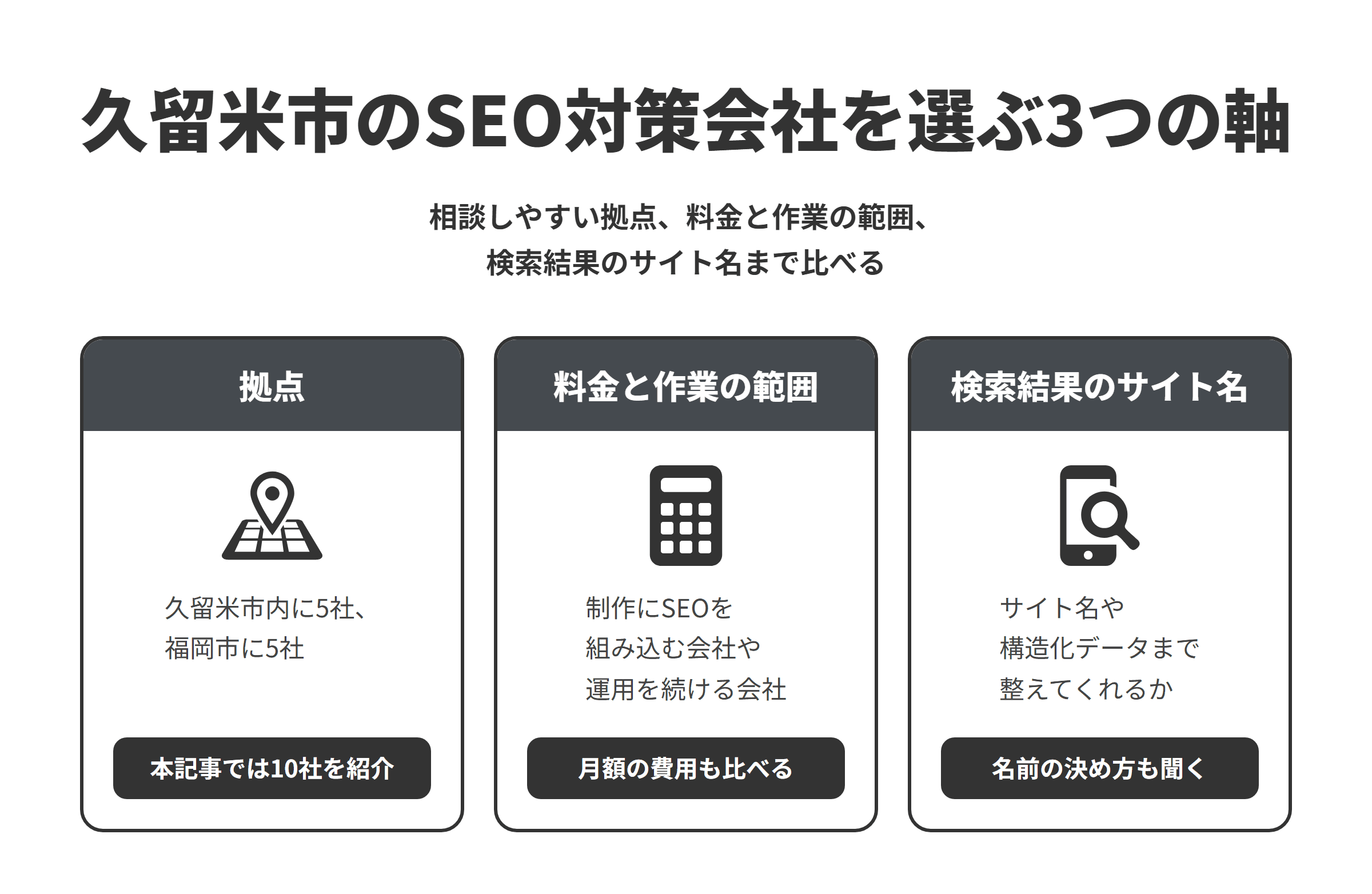 久留米市のSEO対策会社を選ぶ3つの軸を並べた図。拠点は、久留米市内に5社、西鉄天神大牟田線などで行き来しやすい福岡市に5社あり、本記事では10社を紹介している。料金と作業の範囲は、制作のプランにSEOの設定を含める会社や、保守管理や月額のプランで運用を続ける会社、コンサルティングで支援する会社があるため、月額の費用もあわせて比べる。検索結果のサイト名は、サイト名の決め方やWebSite構造化データの設定まで含めて、検索結果での見え方を整えてくれるかを確かめる。