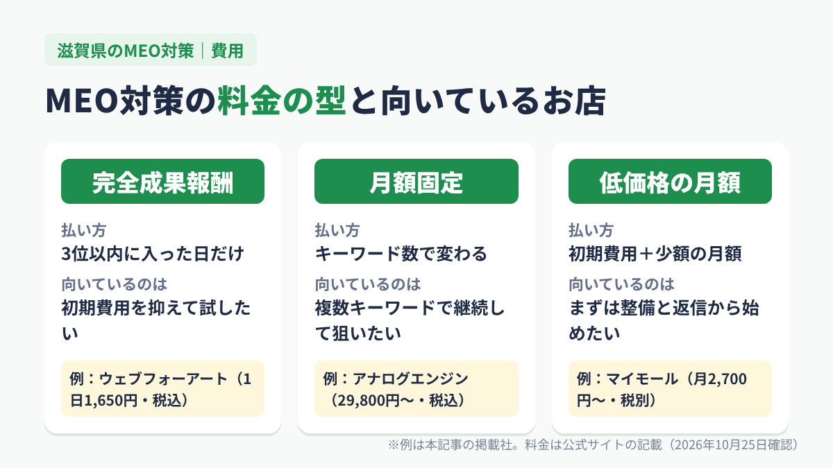 滋賀県のMEO対策の料金の型(完全成果報酬・月額固定・低価格の月額)と向いているお店の図解
