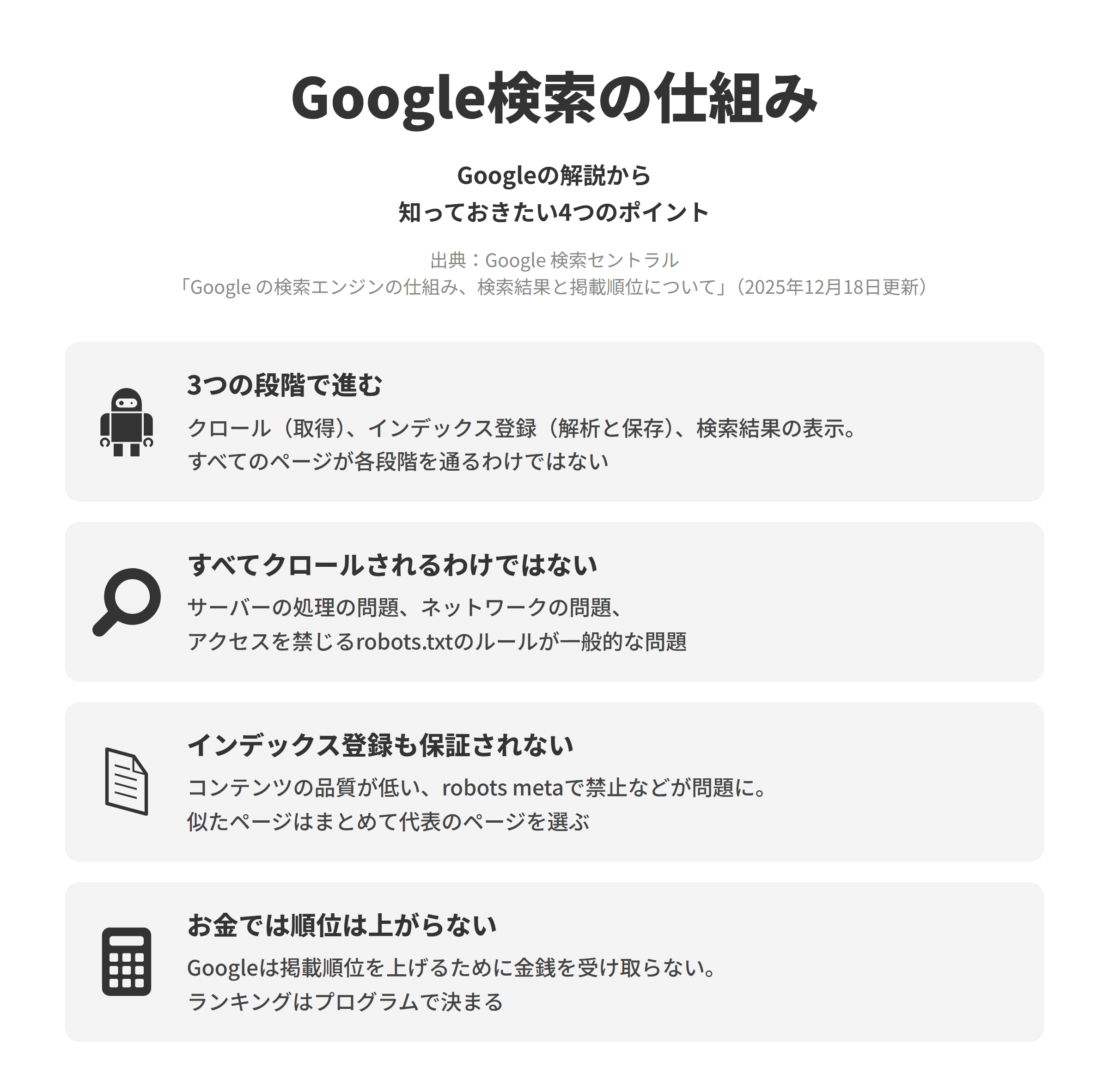 Google 検索セントラルのGoogle の検索エンジンの仕組みのページにもとづく、知っておきたい4つのポイントを並べた図。3つの段階で進むでは、検索はクロール(取得)、インデックス登録(解析と保存)、検索結果の表示の3段階で進み、すべてのページが各段階を通るわけではない。すべてクロールされるわけではないでは、サーバーの処理の問題、ネットワークの問題、アクセスを禁じるrobots.txtのルールが一般的な問題として挙げられている。インデックス登録も保証されないでは、コンテンツの品質が低いことやrobots metaのルールで登録が禁じられていることなどが問題になり、似たページはまとめて代表のページが選ばれる。お金では順位は上がらないでは、Googleは掲載順位を上げるために金銭を受け取らず、ランキングはプログラムで決まる。